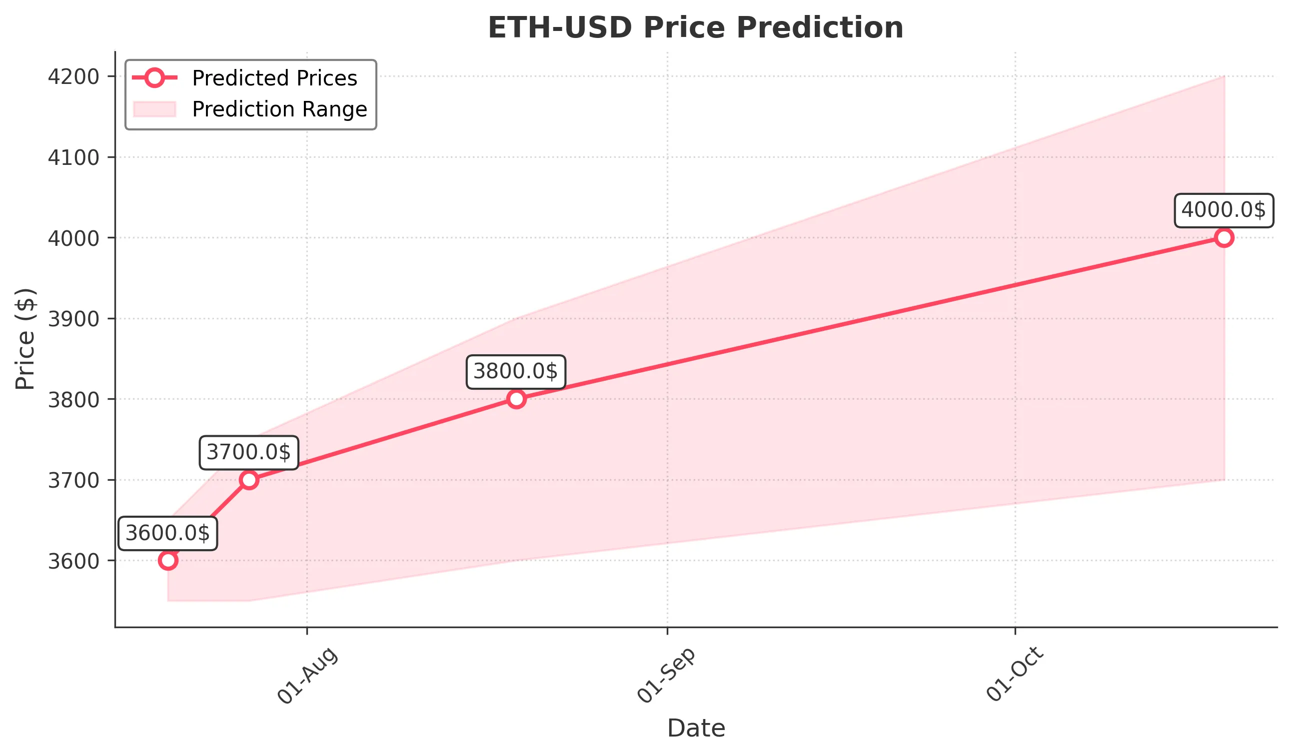 ETH-USD trading chart for 2025-07-19