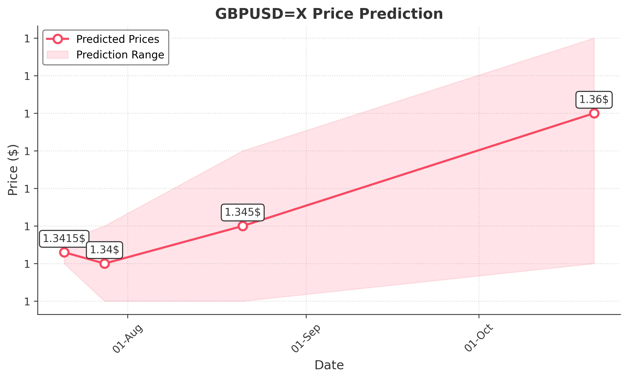 GBPUSDX trading chart for 2025-07-19