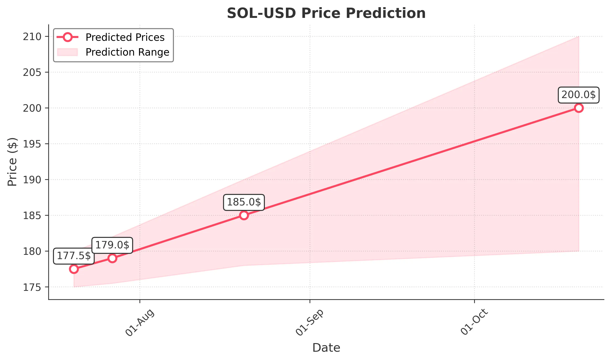 SOL-USD trading chart for 2025-07-19