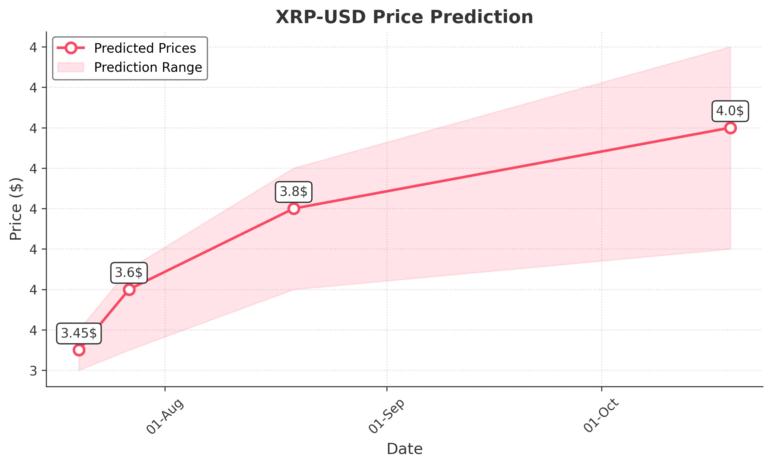 XRP trading chart for 2025-07-19