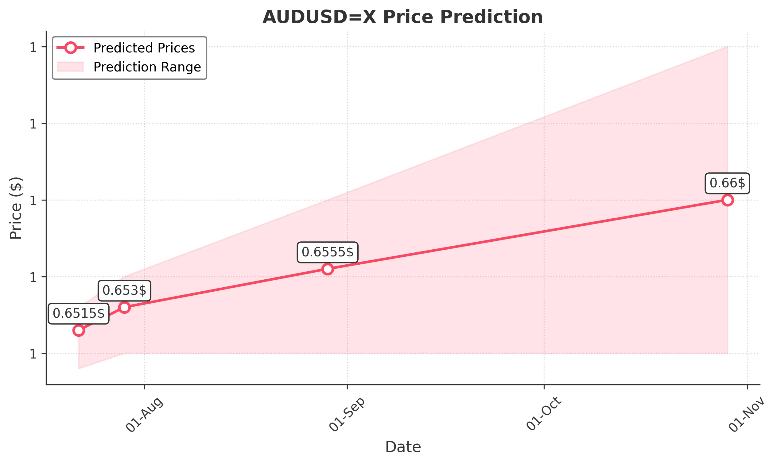 AUDUSDX trading chart for 2025-07-20