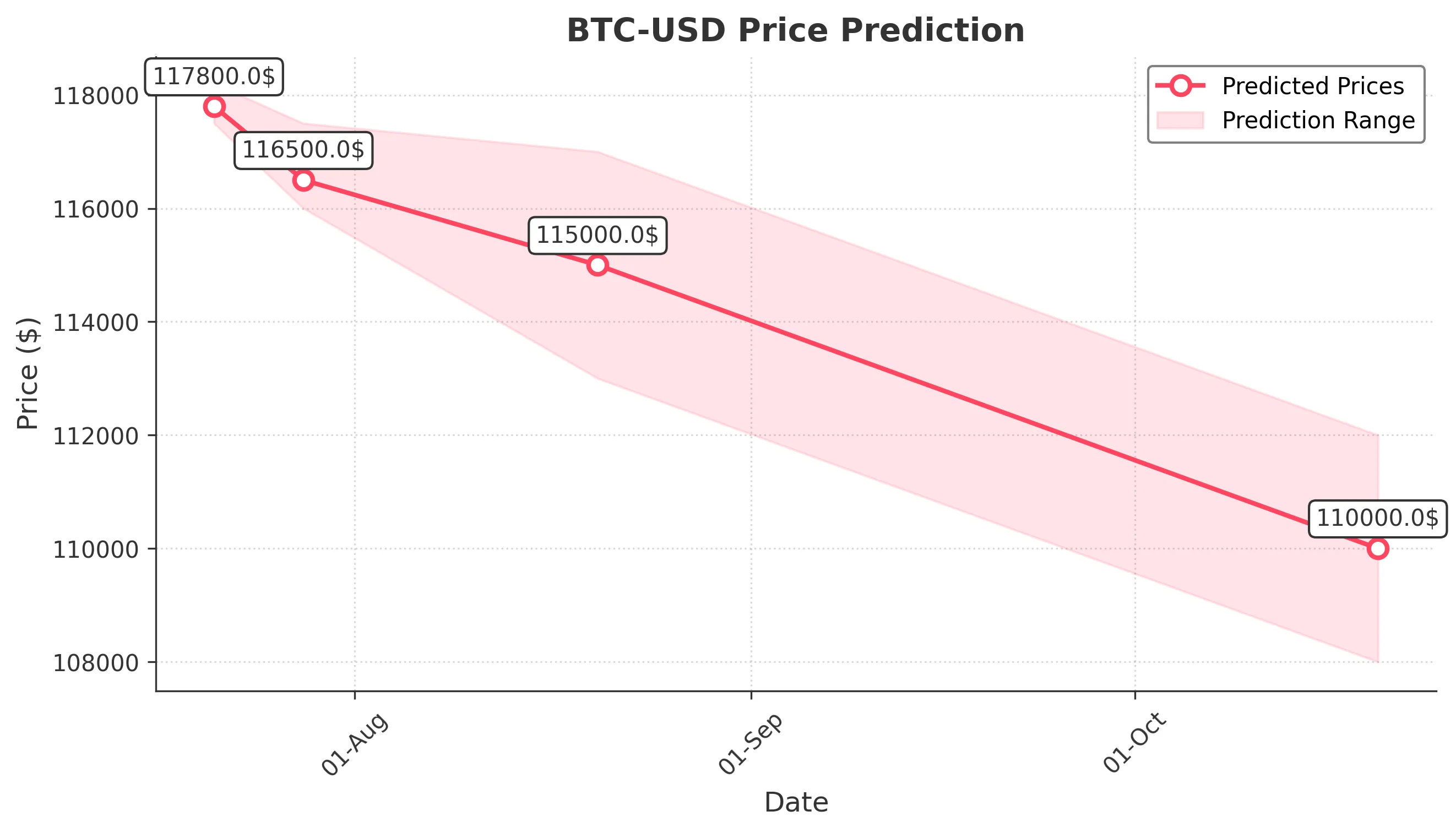 BTC-USD trading chart for 2025-07-20