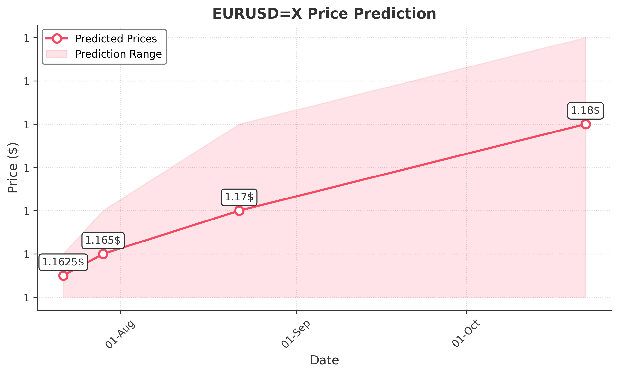 EURUSDX trading chart for 2025-07-20