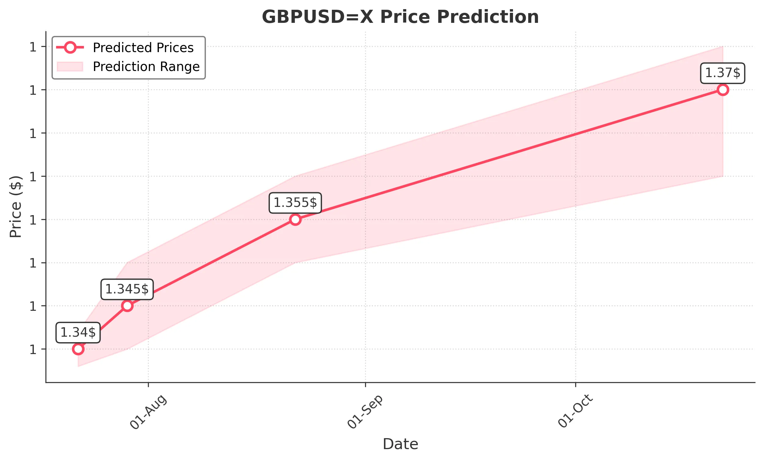 GBPUSDX trading chart for 2025-07-20