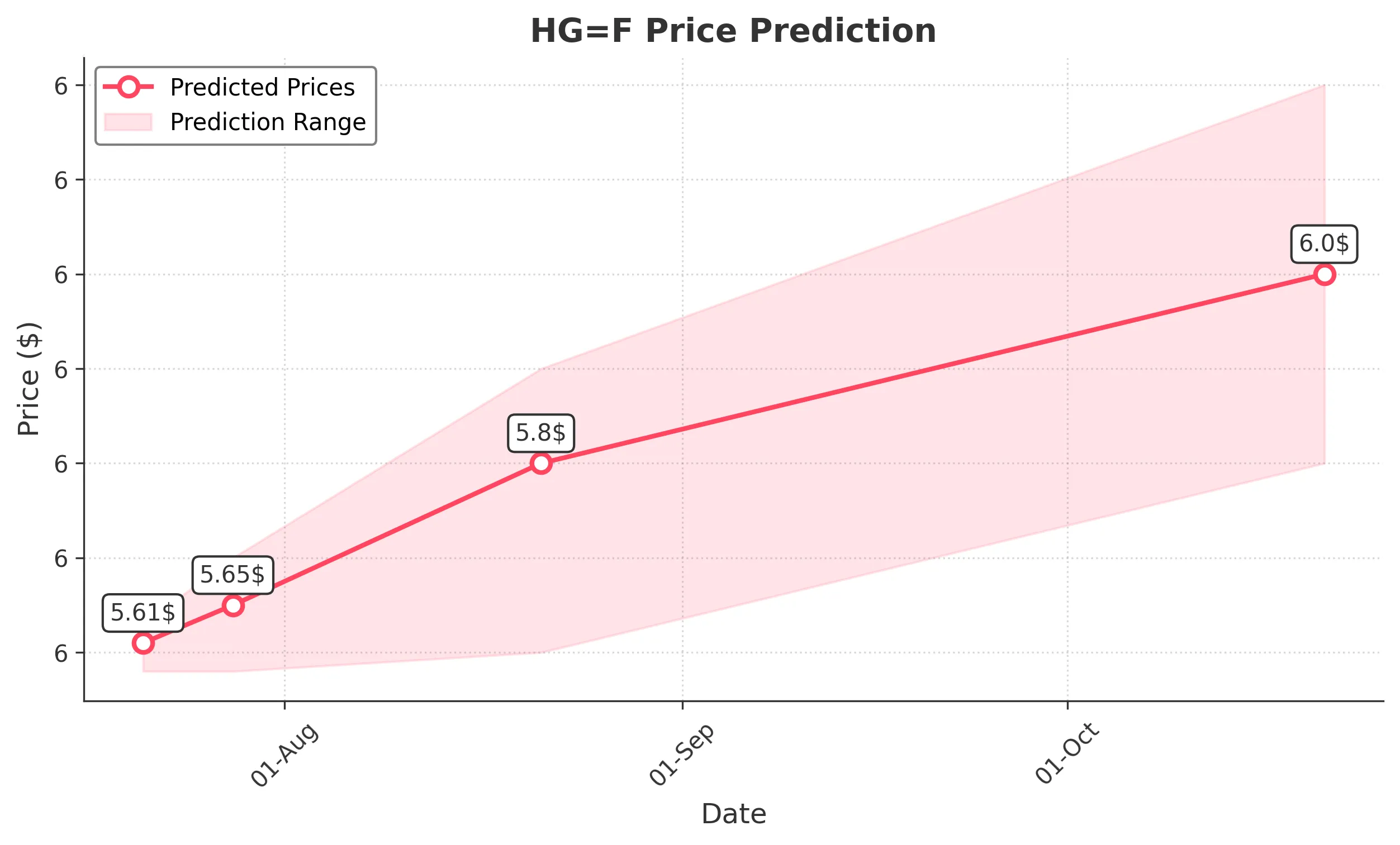 HGF trading chart for 2025-07-20
