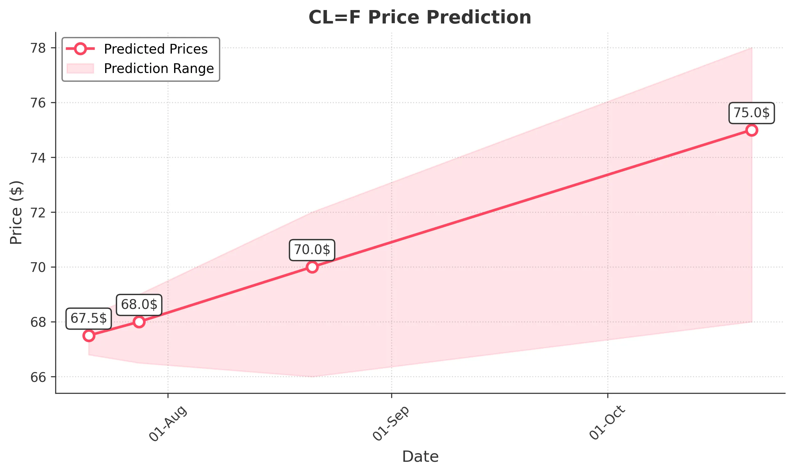 OIL trading chart for 2025-07-20
