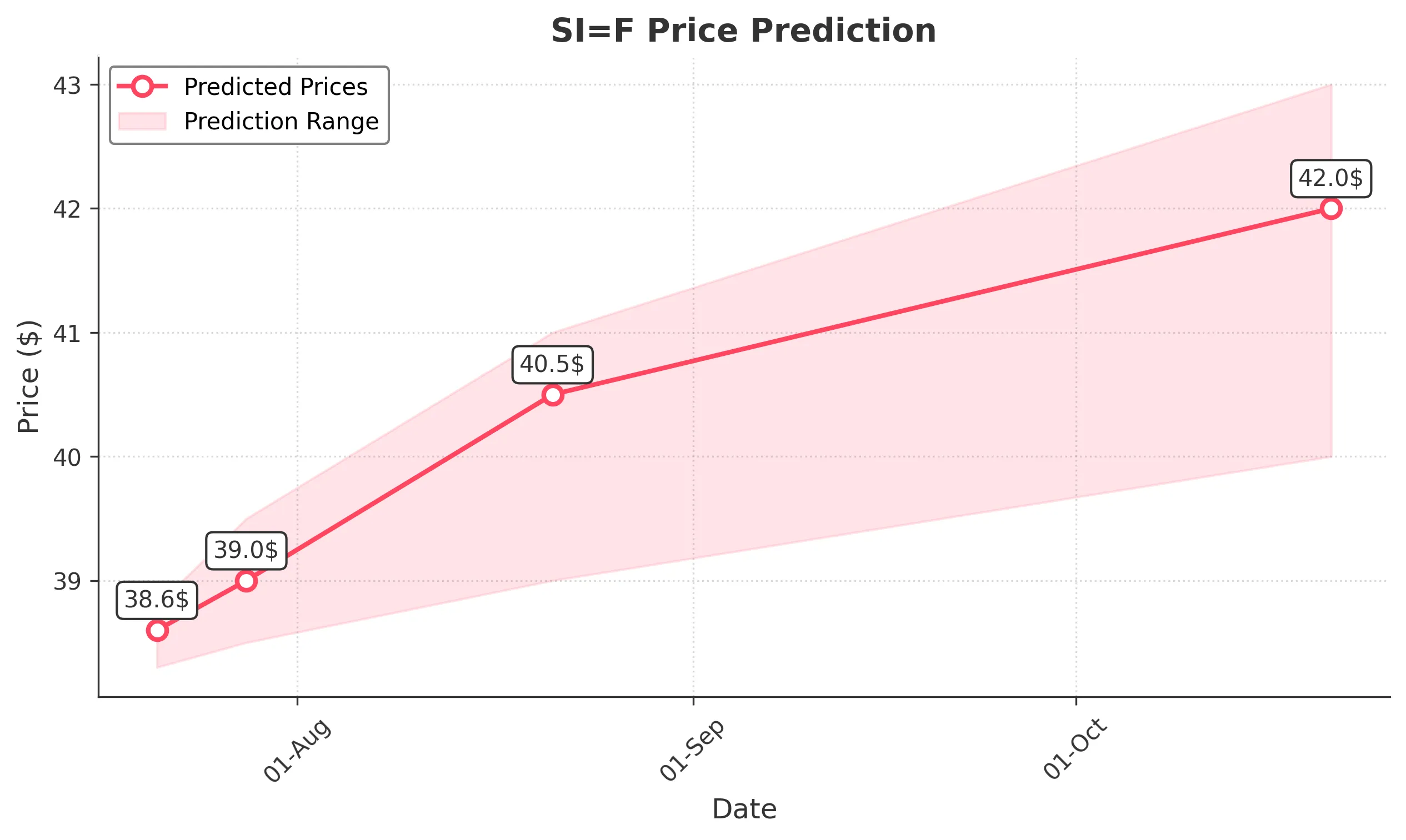 SIF trading chart for 2025-07-20