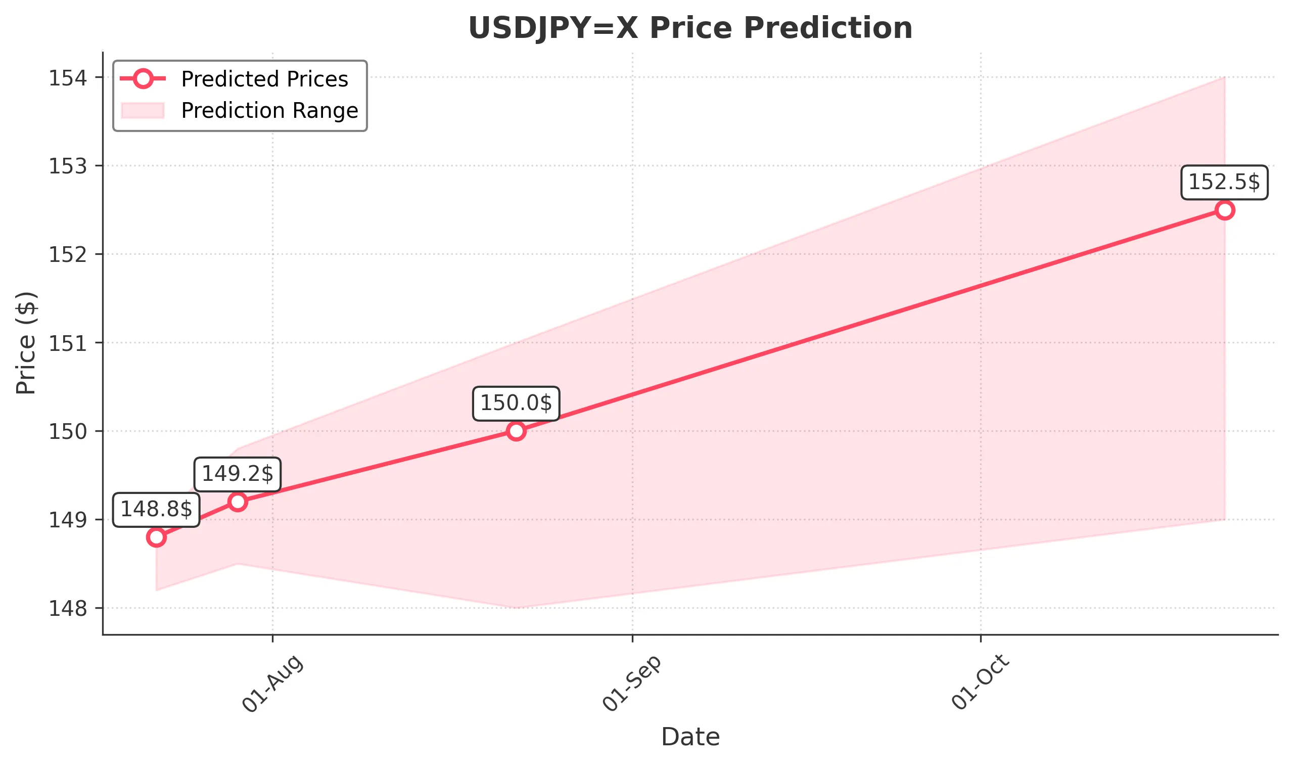 USDJPYX trading chart for 2025-07-20