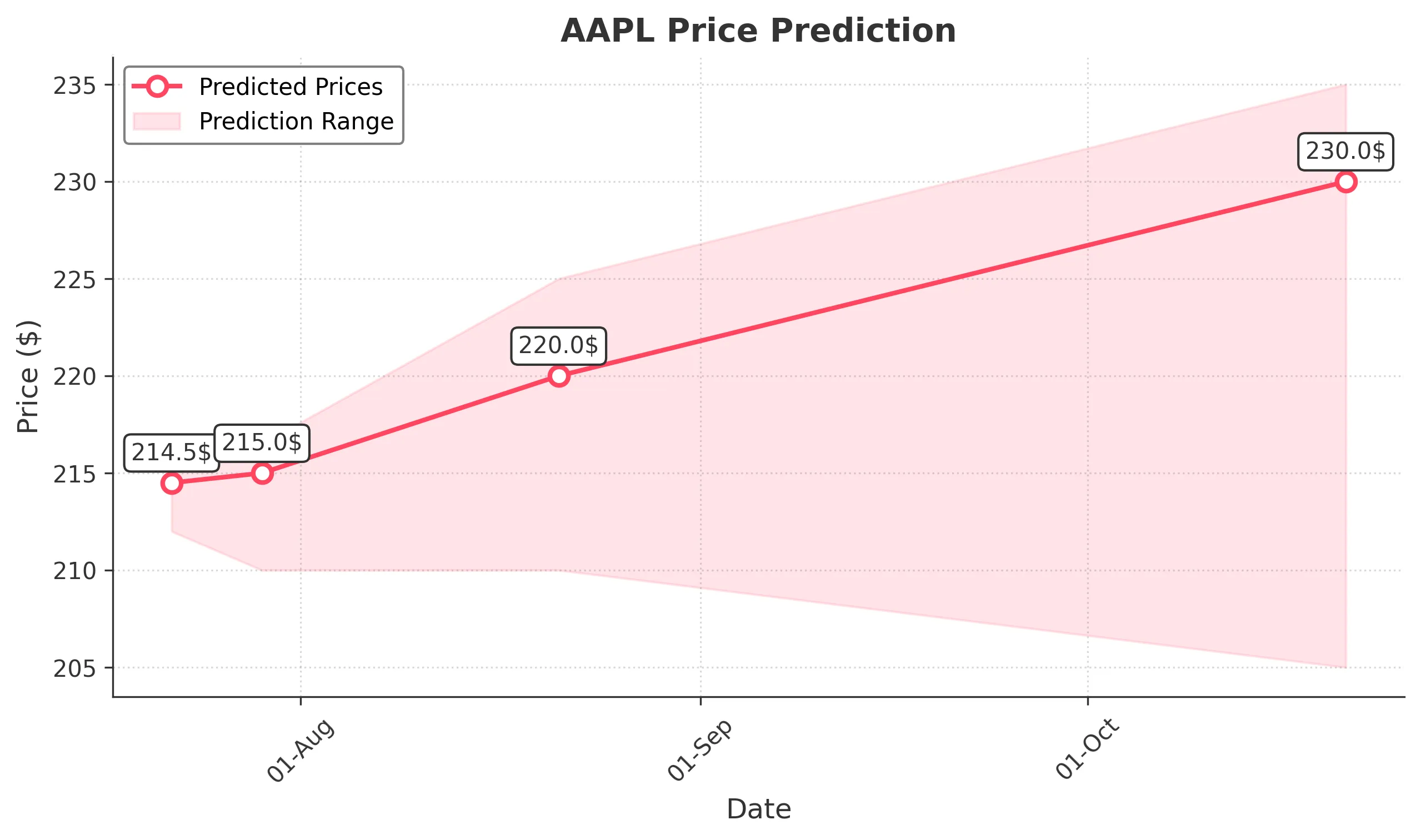 AAPL trading chart for 2025-07-21