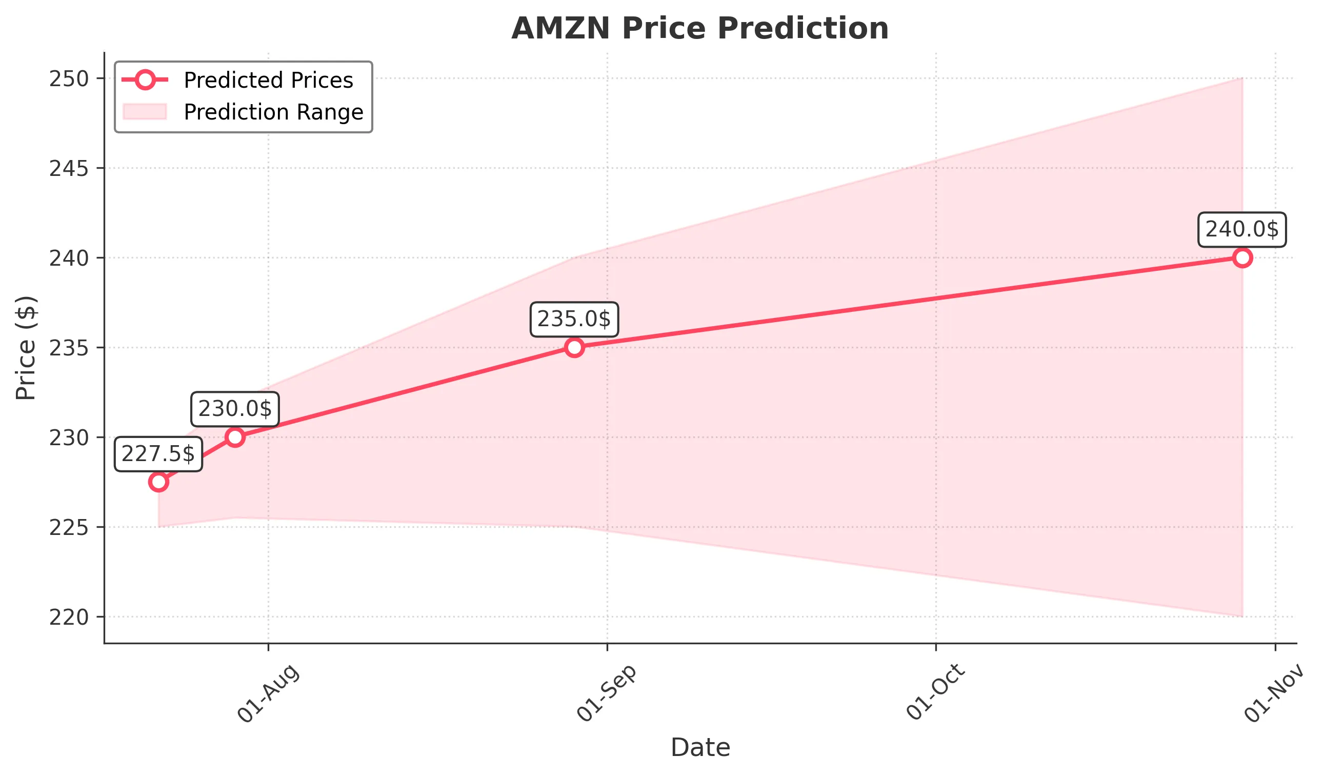 AMZN trading chart for 2025-07-21