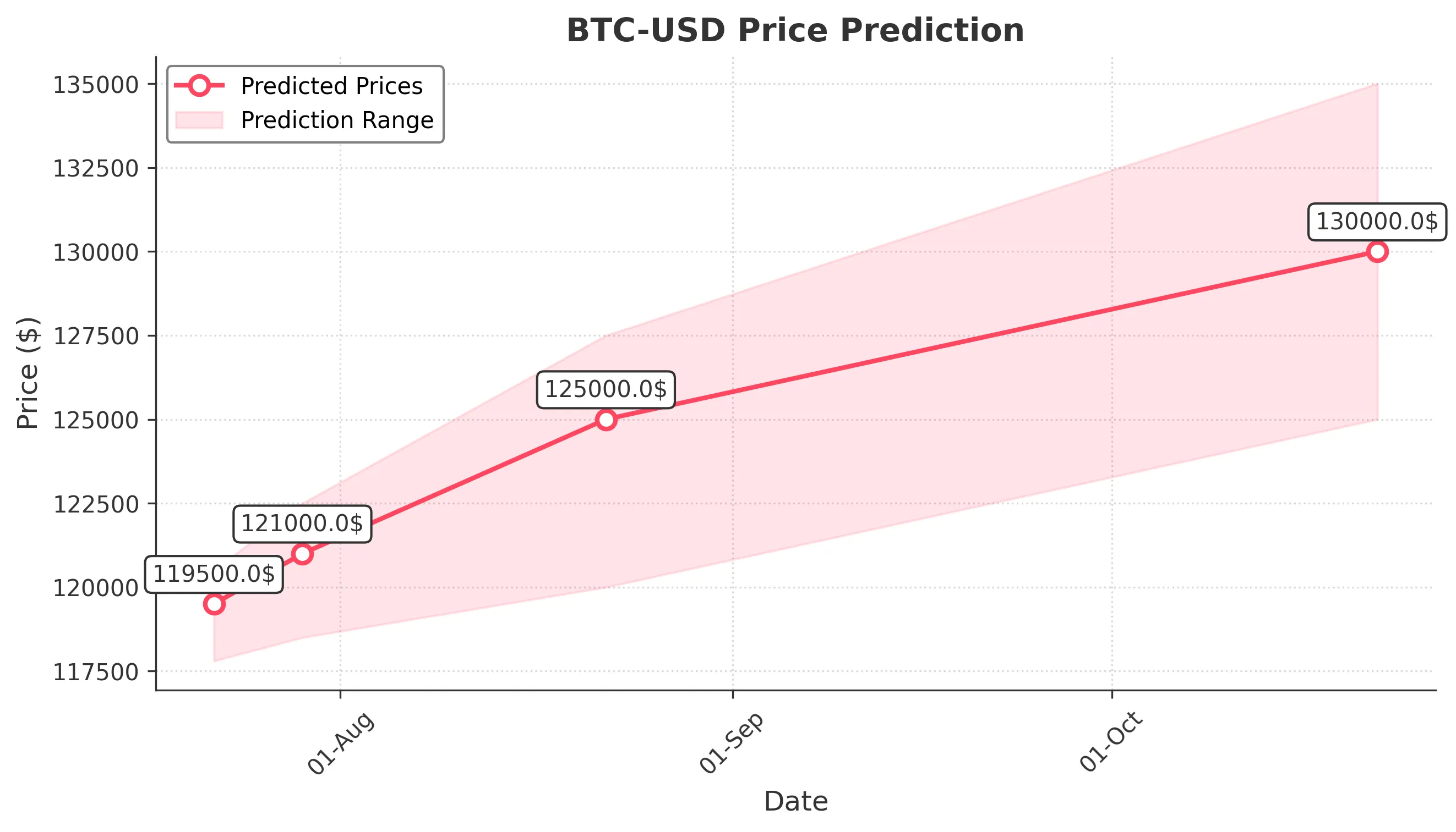 BTC-USD trading chart for 2025-07-21