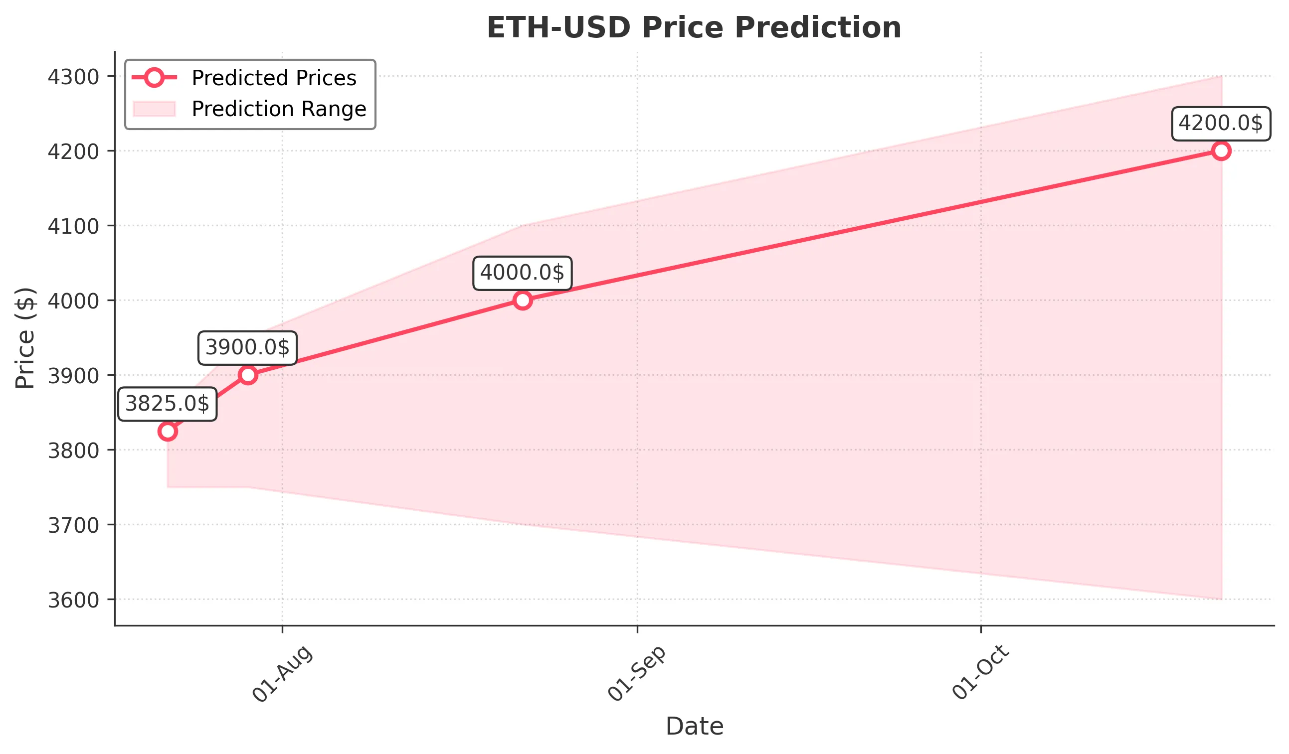ETH-USD trading chart for 2025-07-21
