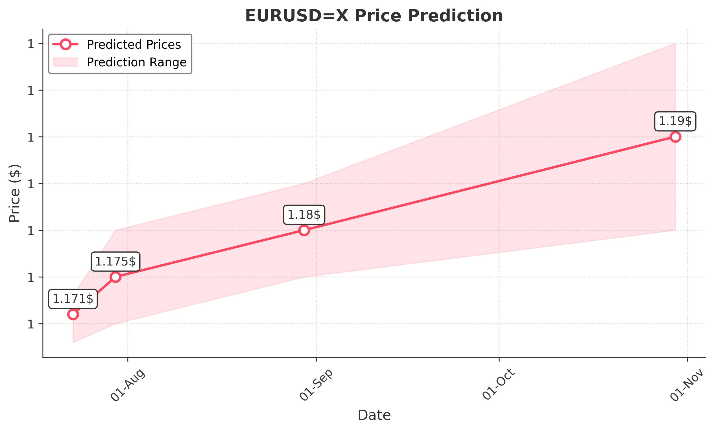 EURUSDX trading chart for 2025-07-21