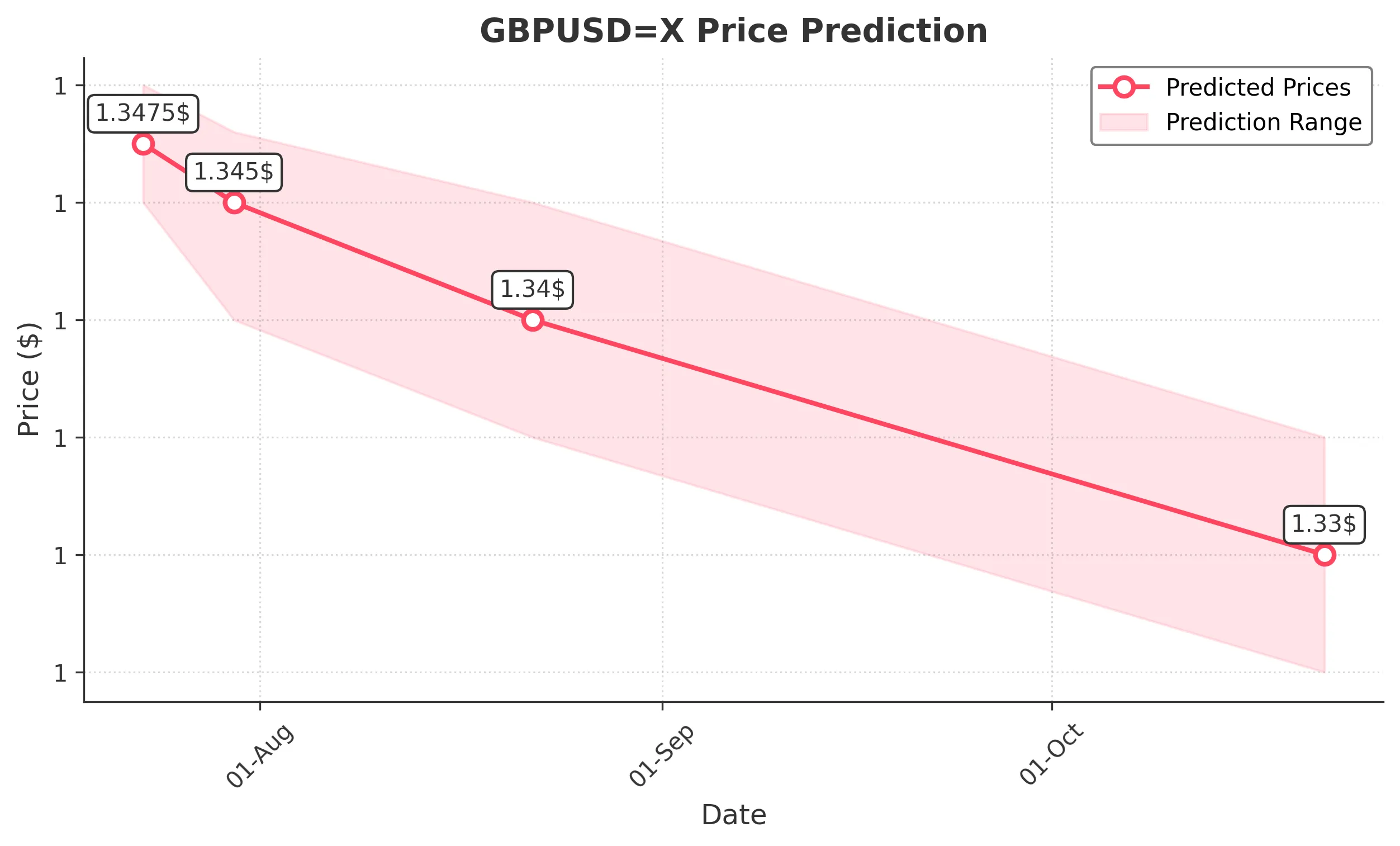 GBPUSDX trading chart for 2025-07-21