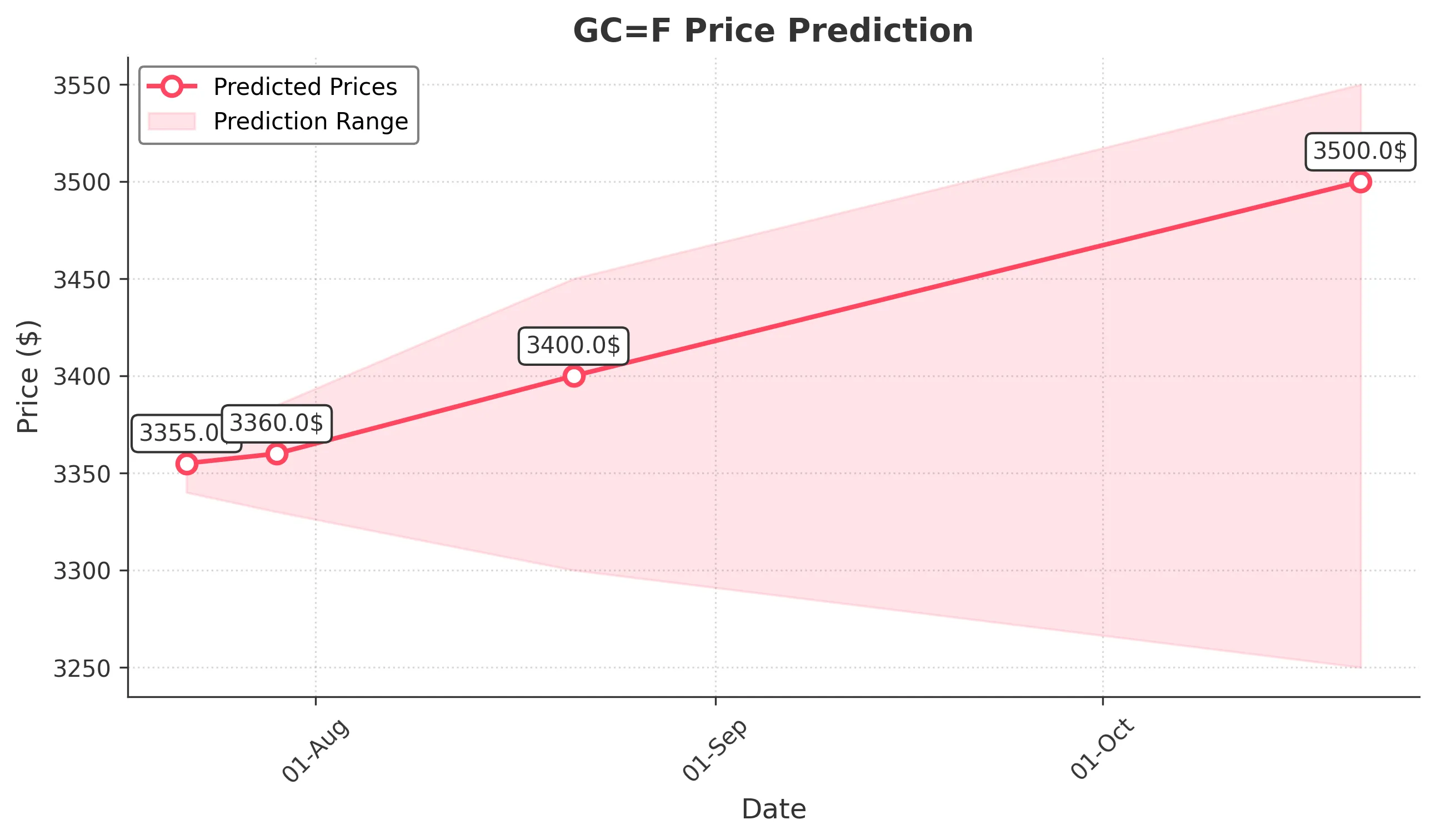 GOLD trading chart for 2025-07-21