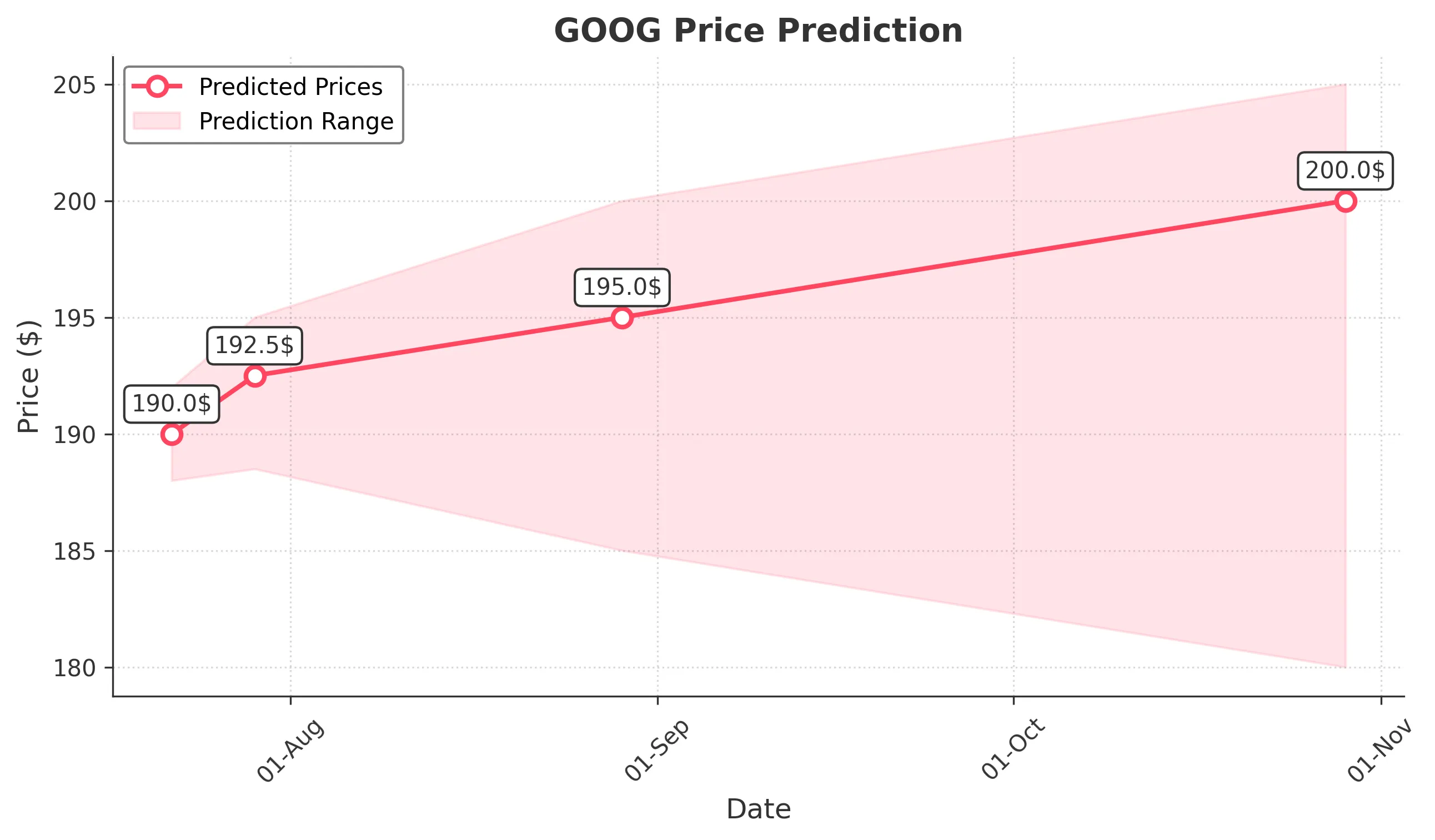 GOOG trading chart for 2025-07-21