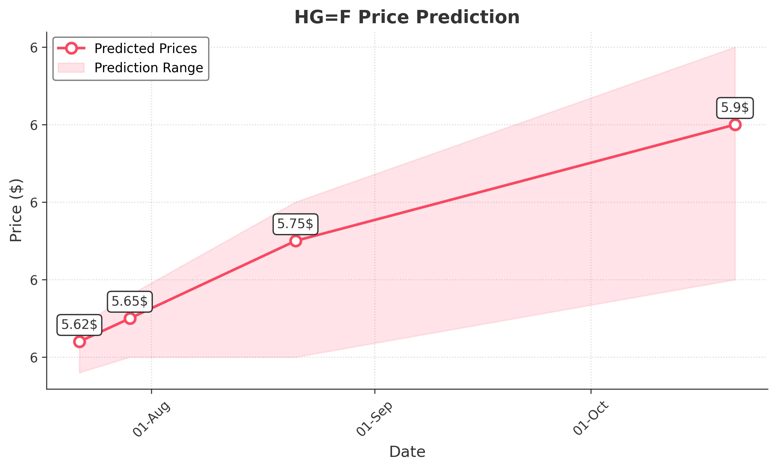 HGF trading chart for 2025-07-21