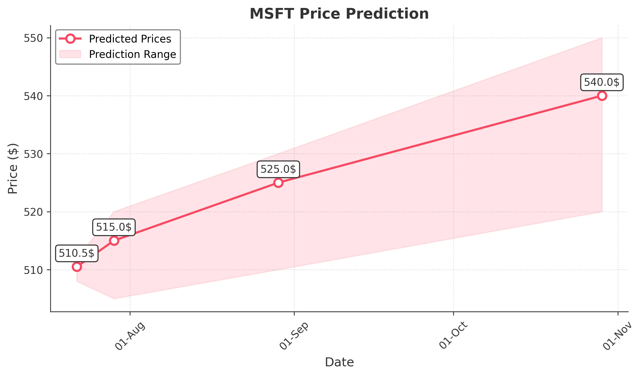 MSFT trading chart for 2025-07-21