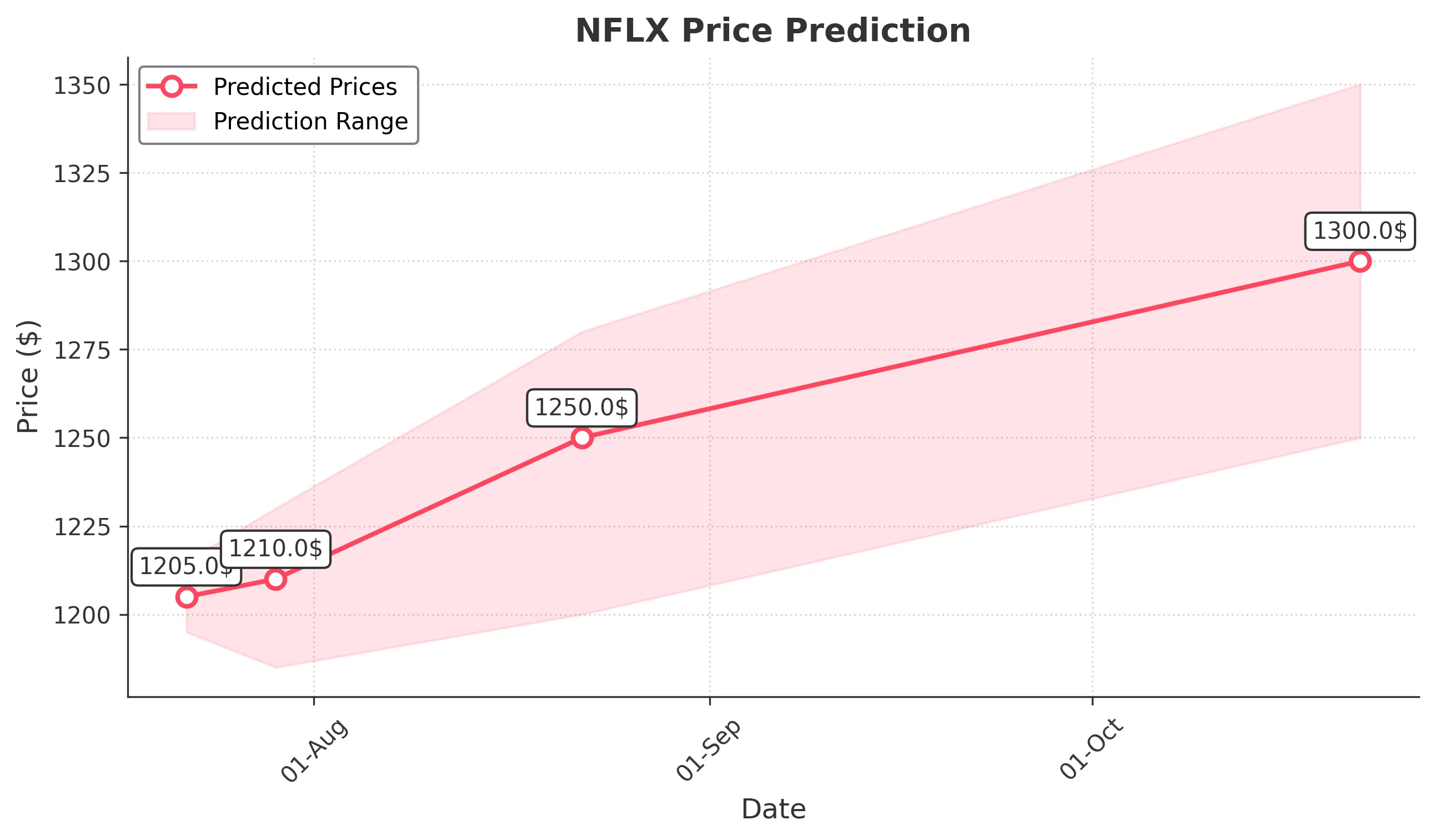 NFLX trading chart for 2025-07-21
