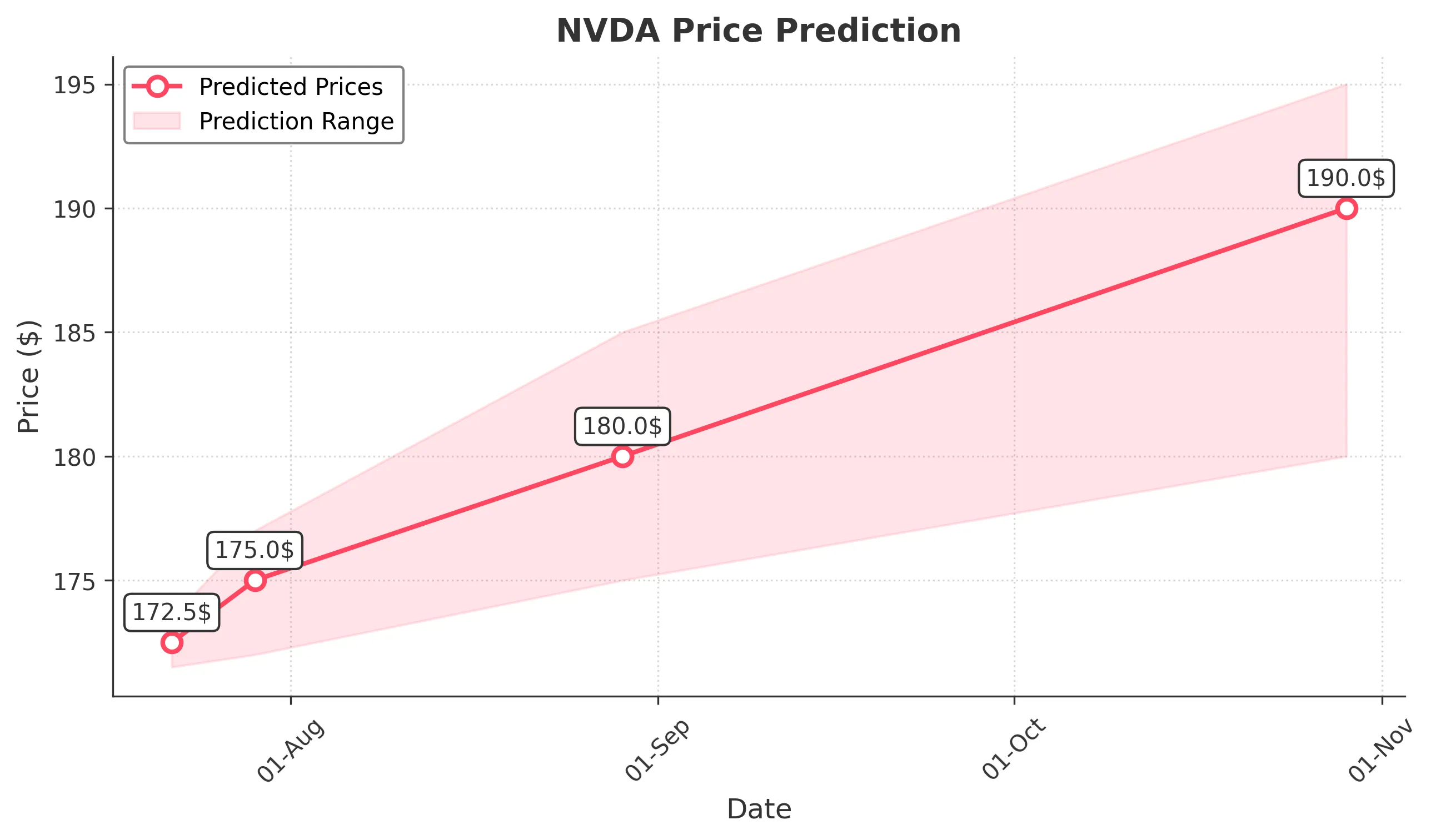 NVDA trading chart for 2025-07-21