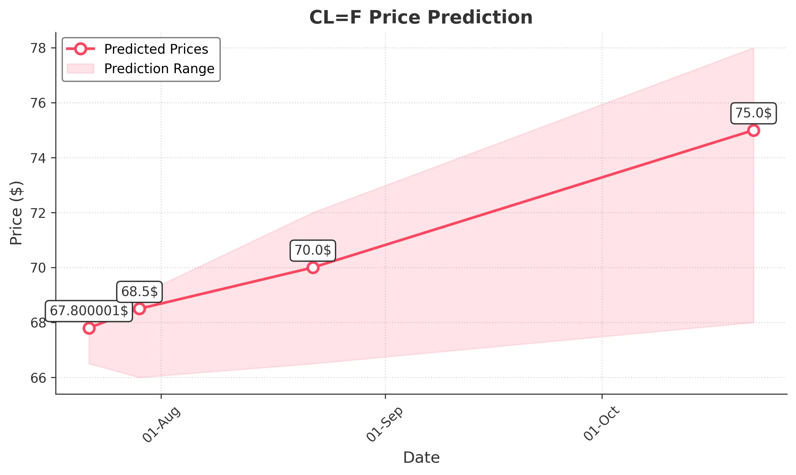 OIL trading chart for 2025-07-21