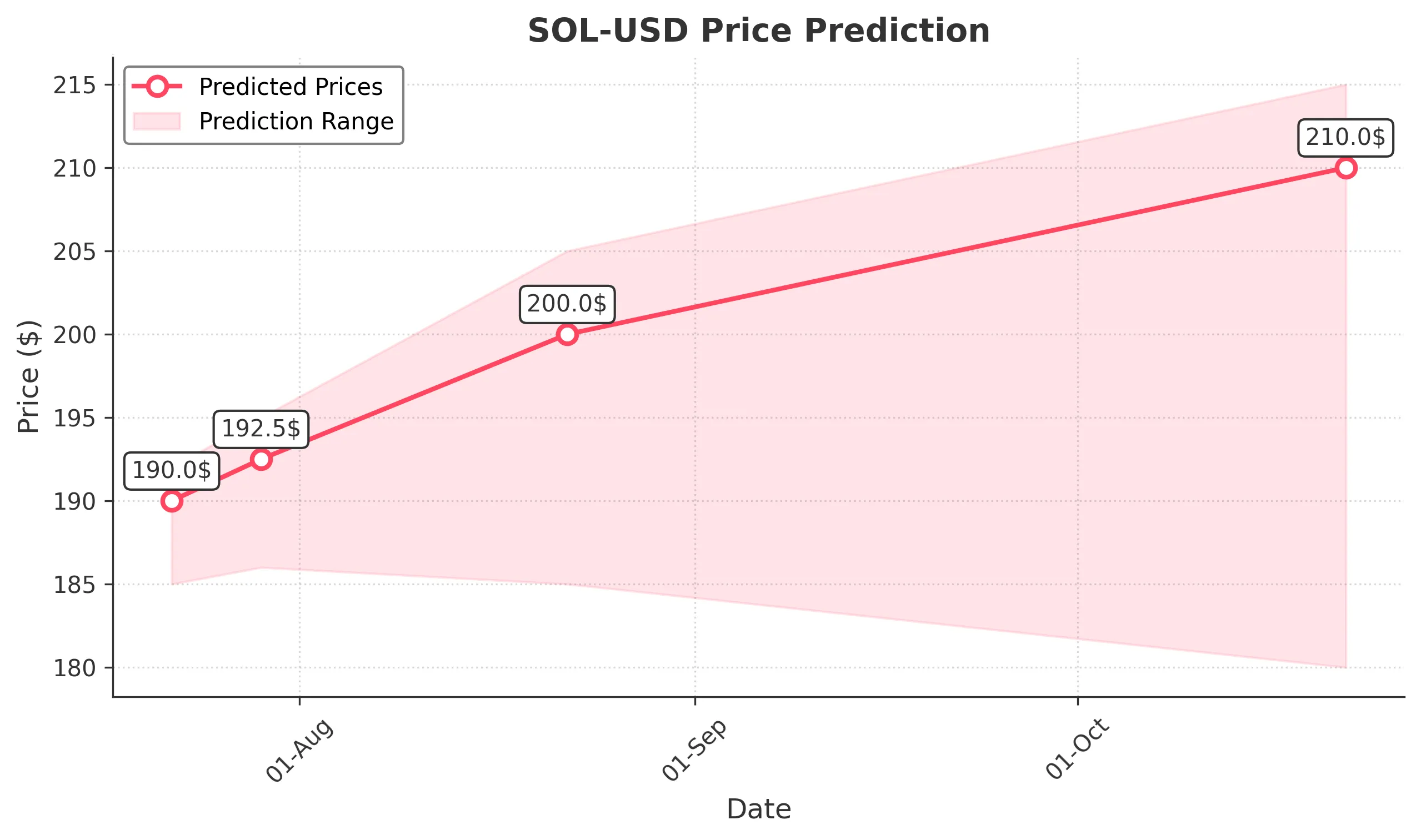 SOL-USD trading chart for 2025-07-21
