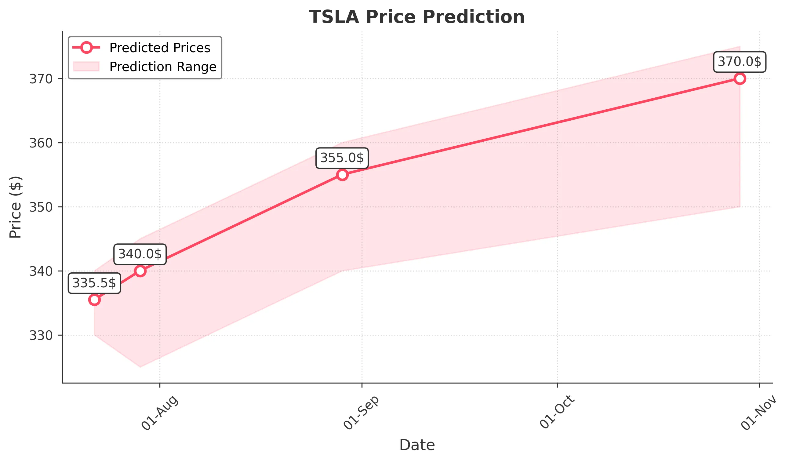 TSLA trading chart for 2025-07-21