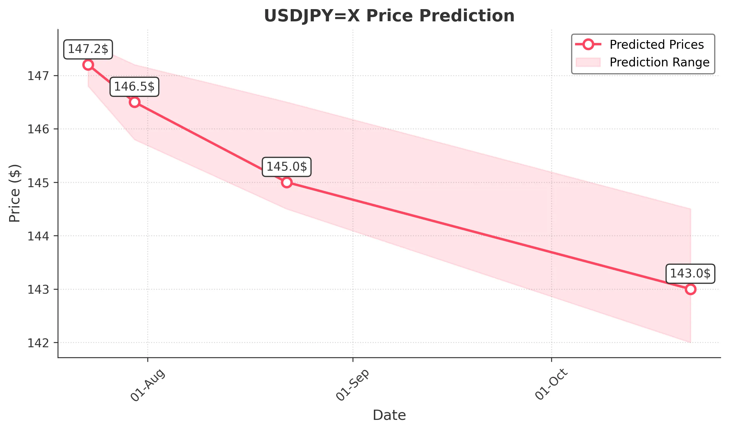USDJPYX trading chart for 2025-07-21