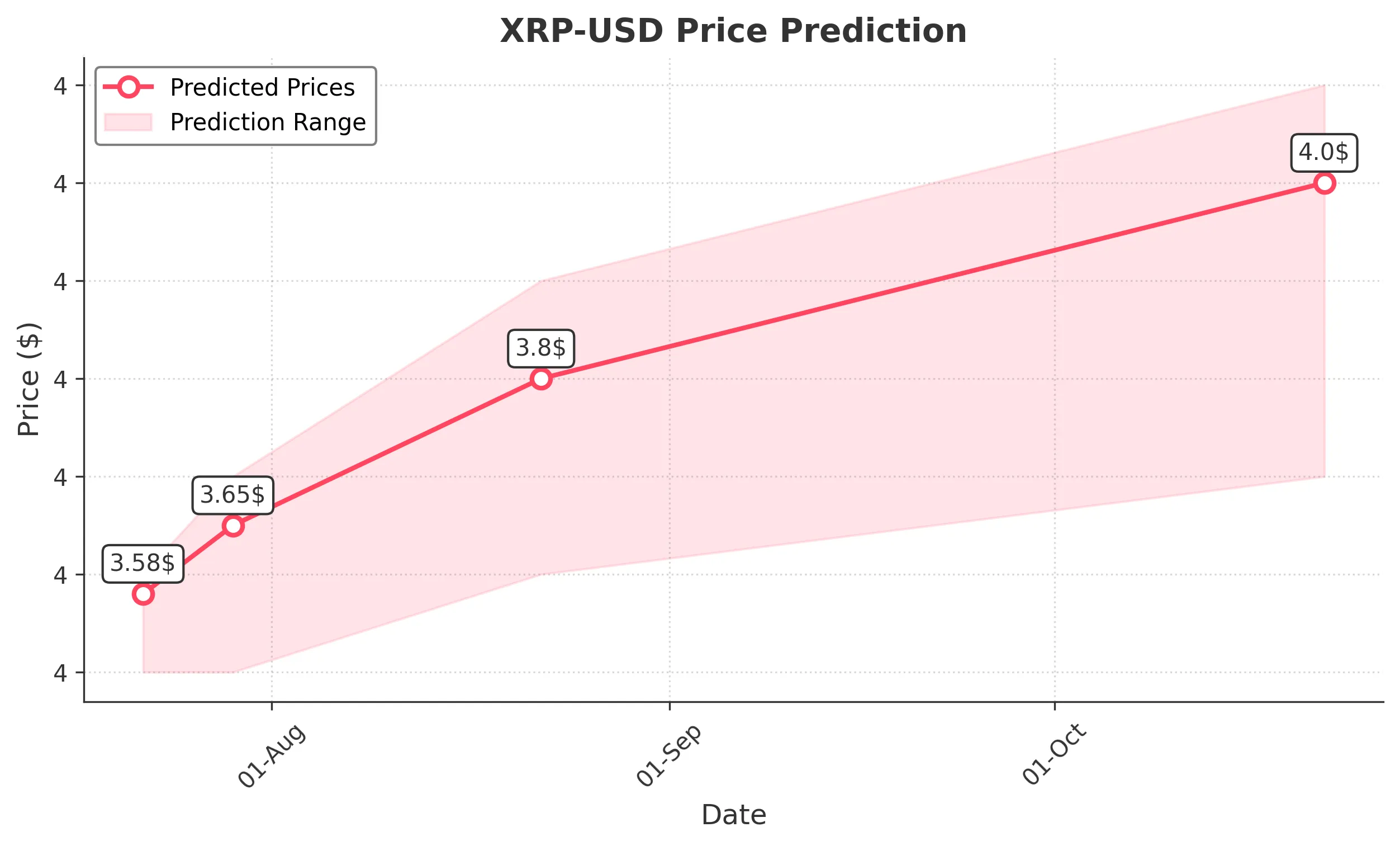 XRP trading chart for 2025-07-21