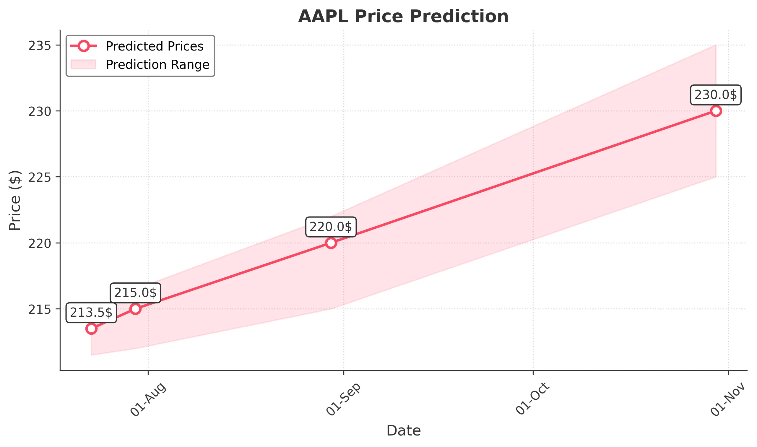 AAPL trading chart for 2025-07-22