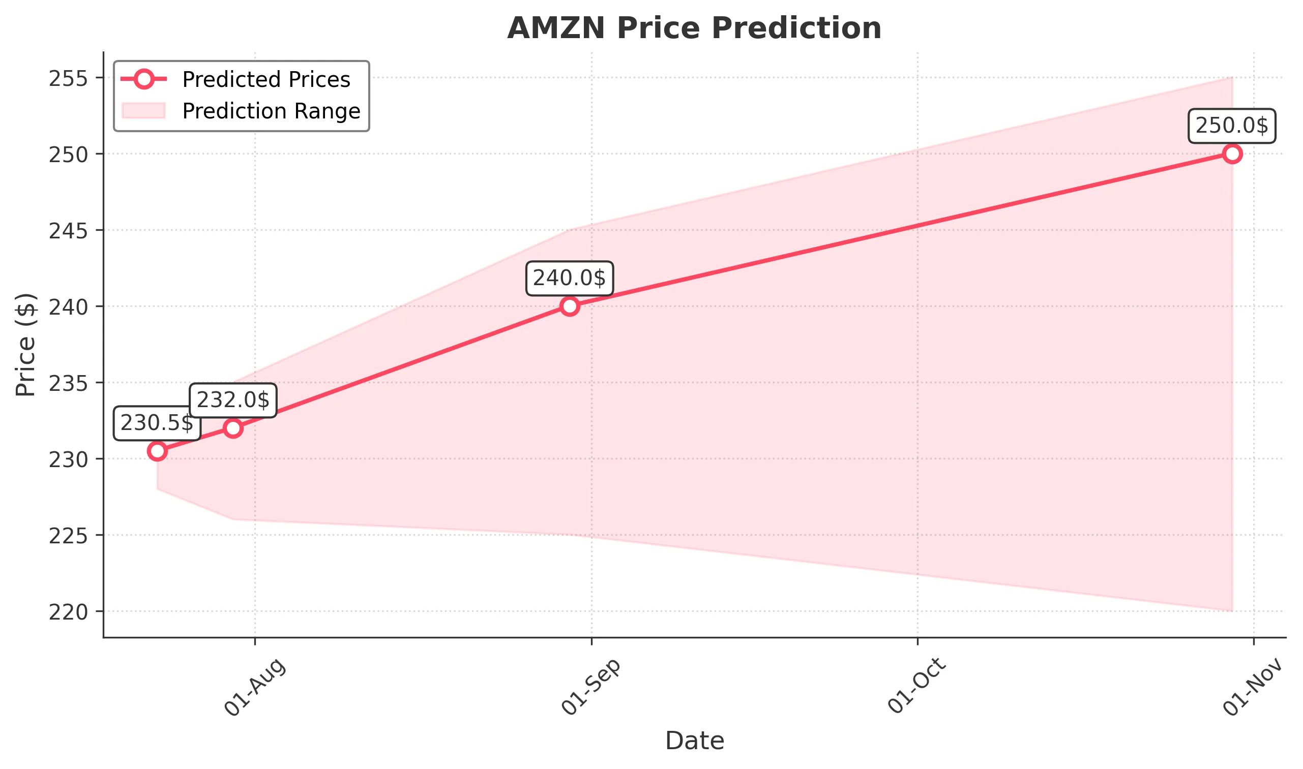 AMZN trading chart for 2025-07-22
