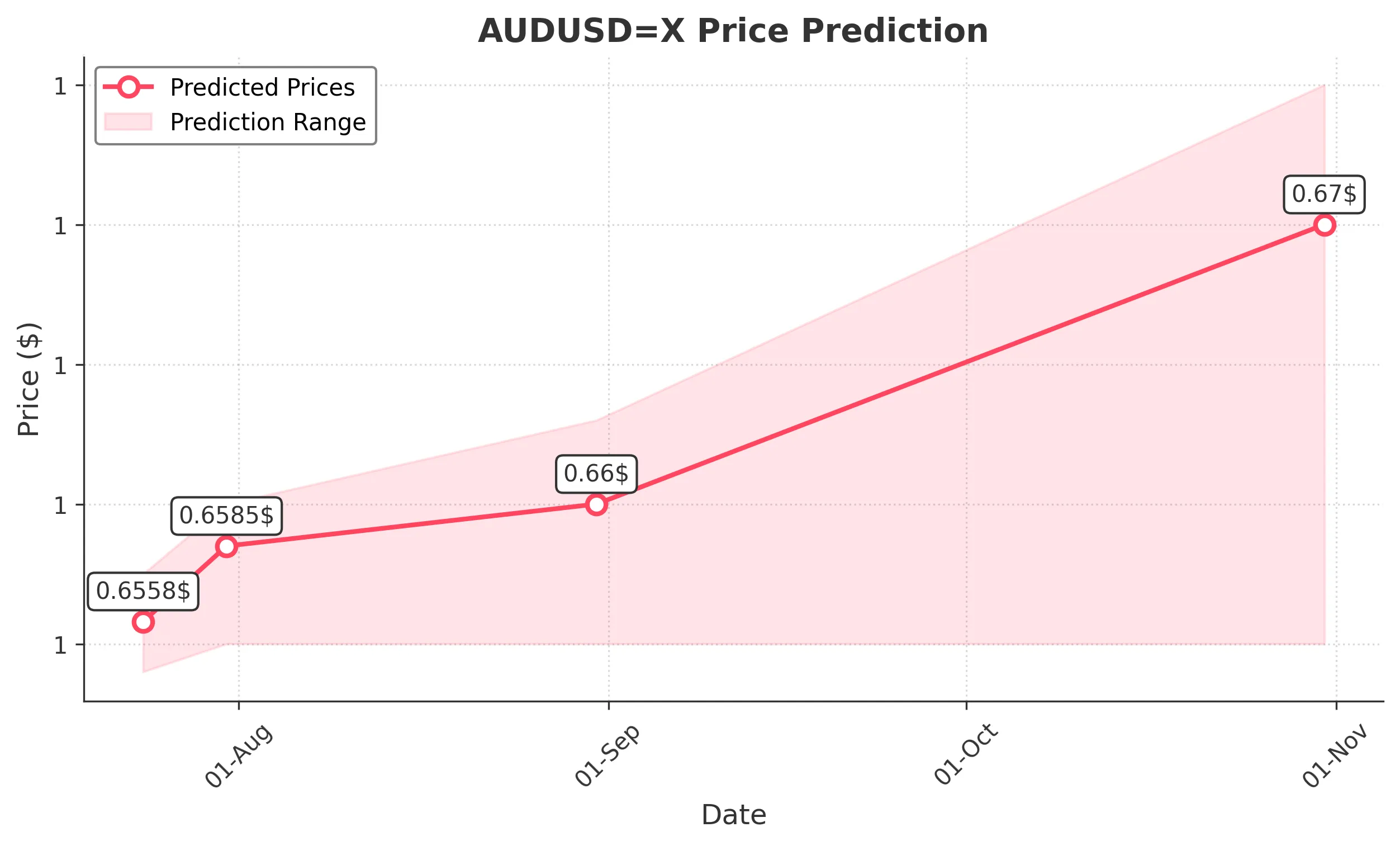 AUDUSDX trading chart for 2025-07-22