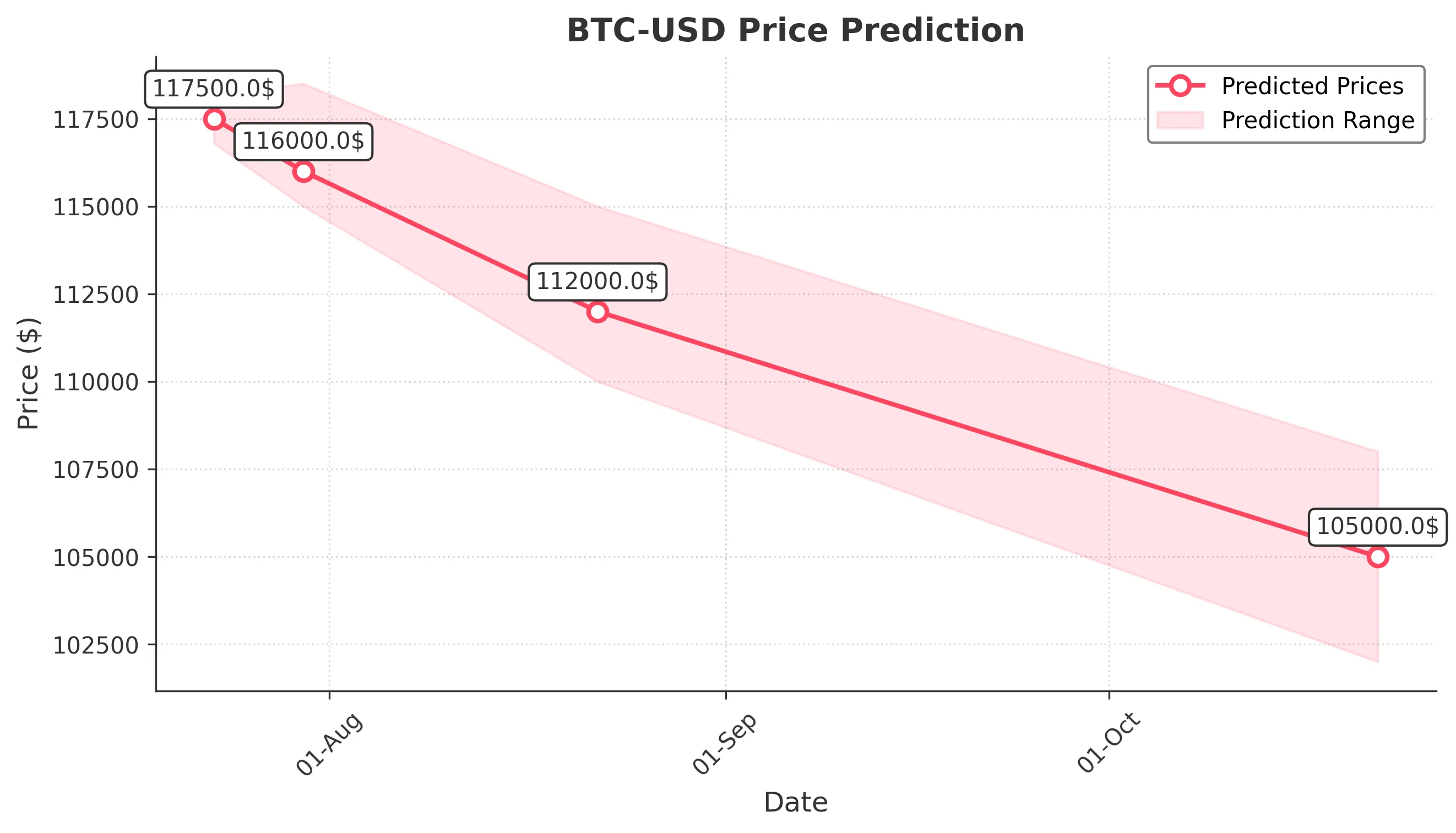 BTC-USD trading chart for 2025-07-22