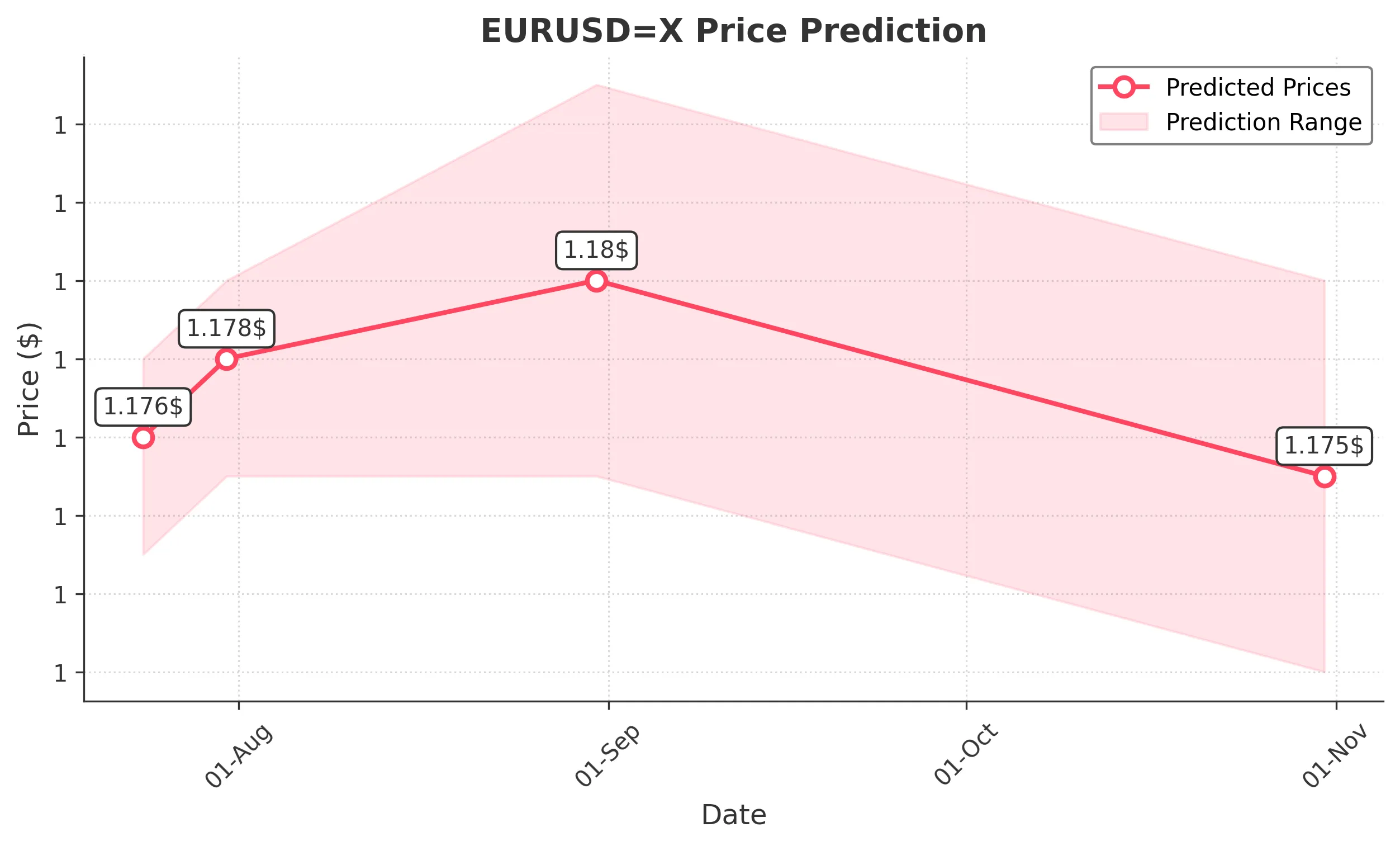 EURUSDX trading chart for 2025-07-22
