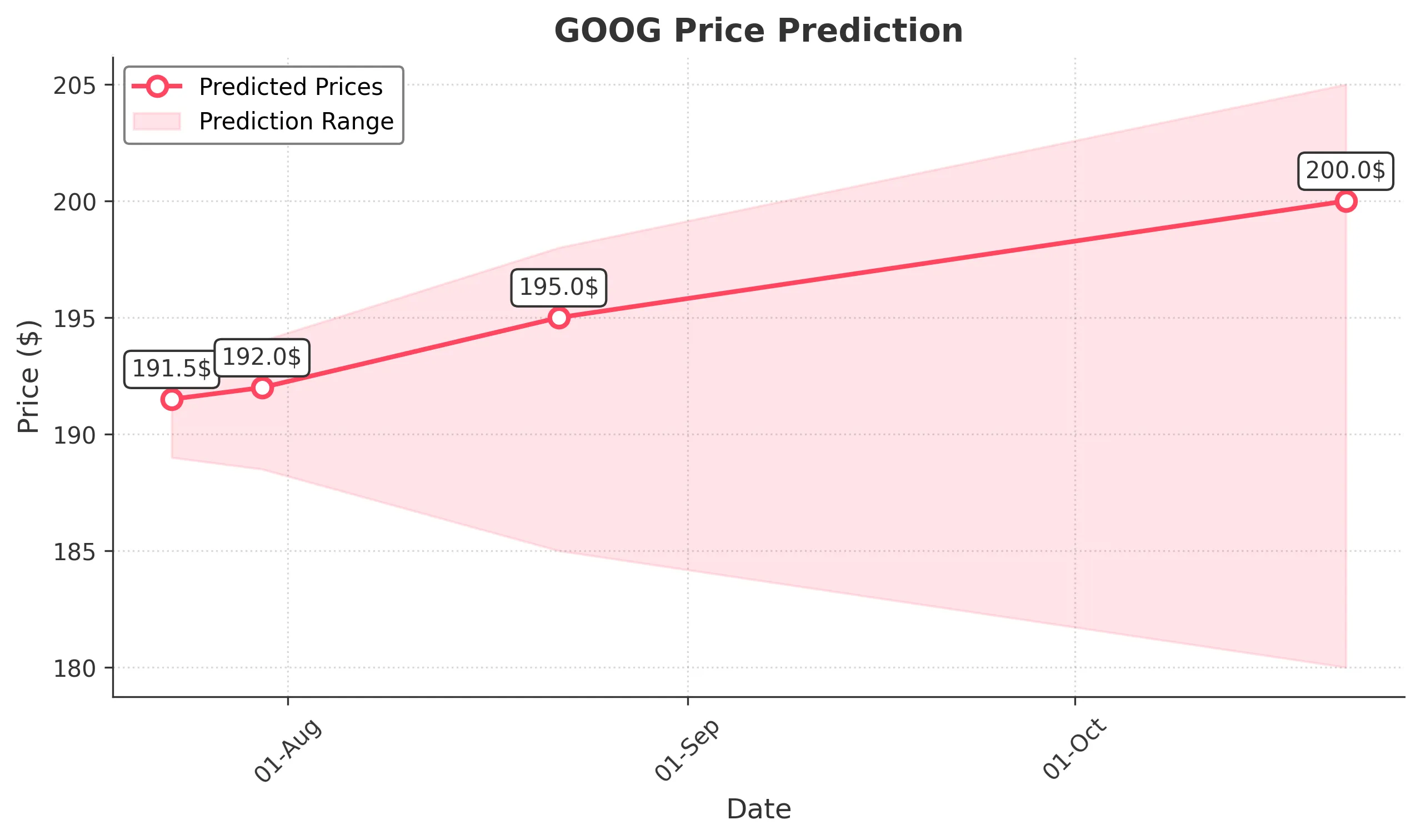 GOOG trading chart for 2025-07-22