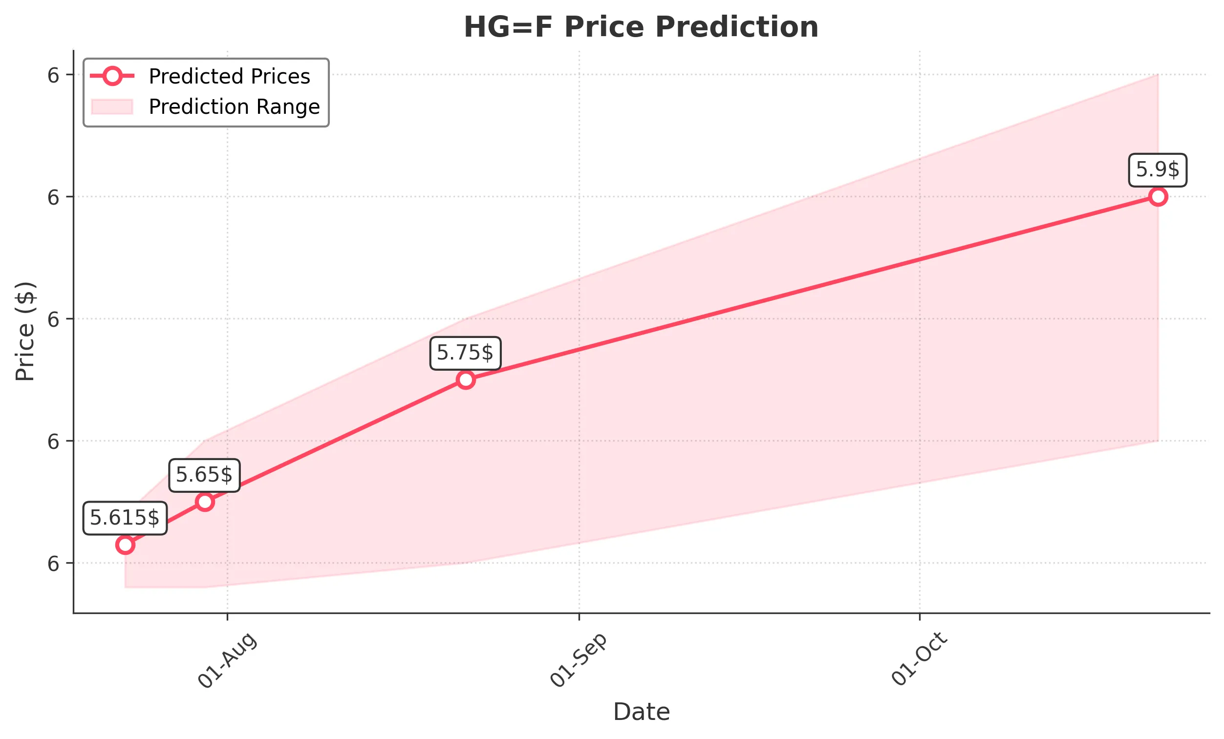 HGF trading chart for 2025-07-22