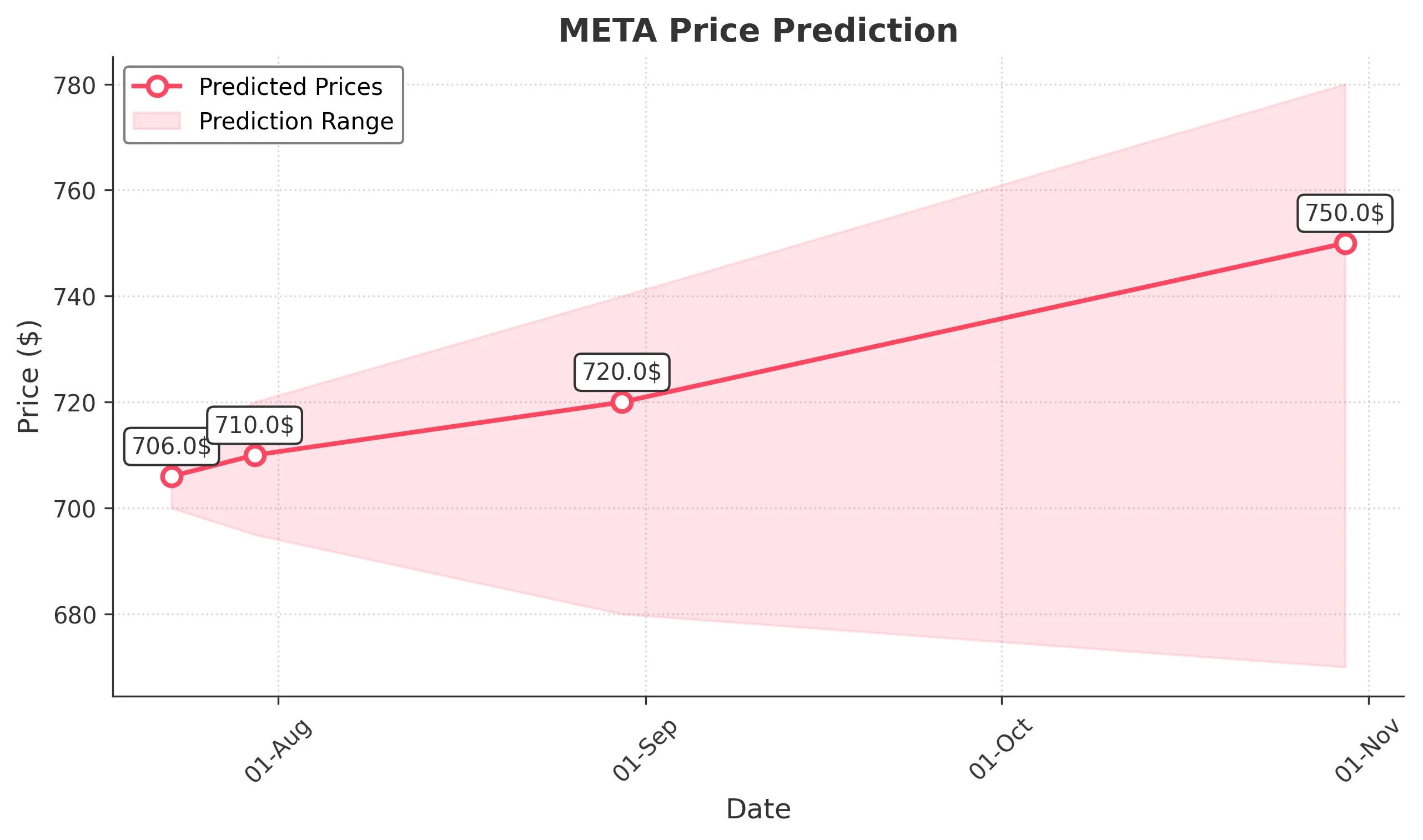 META trading chart for 2025-07-22