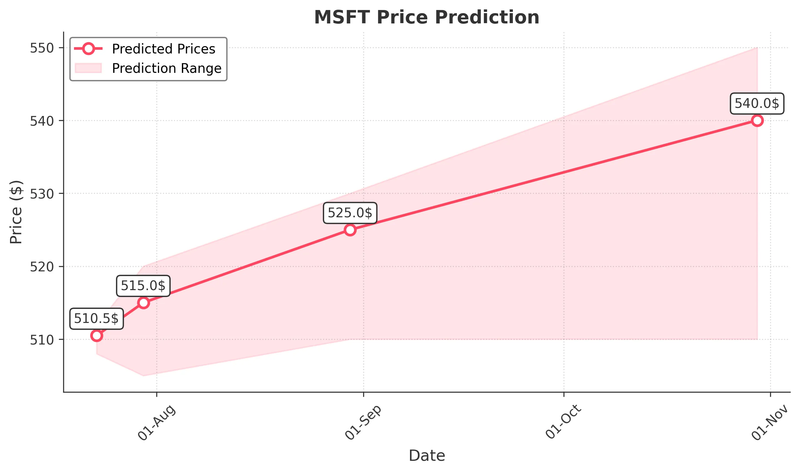 MSFT trading chart for 2025-07-22