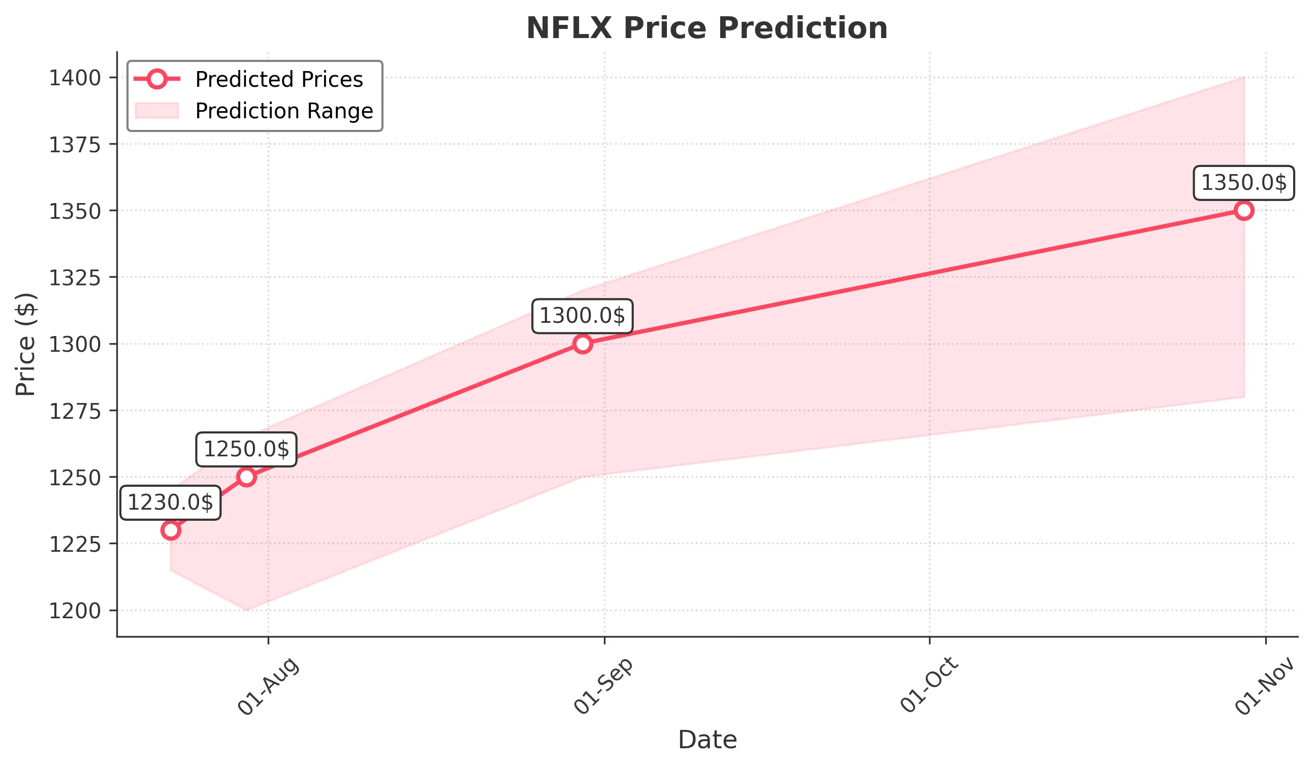 NFLX trading chart for 2025-07-22