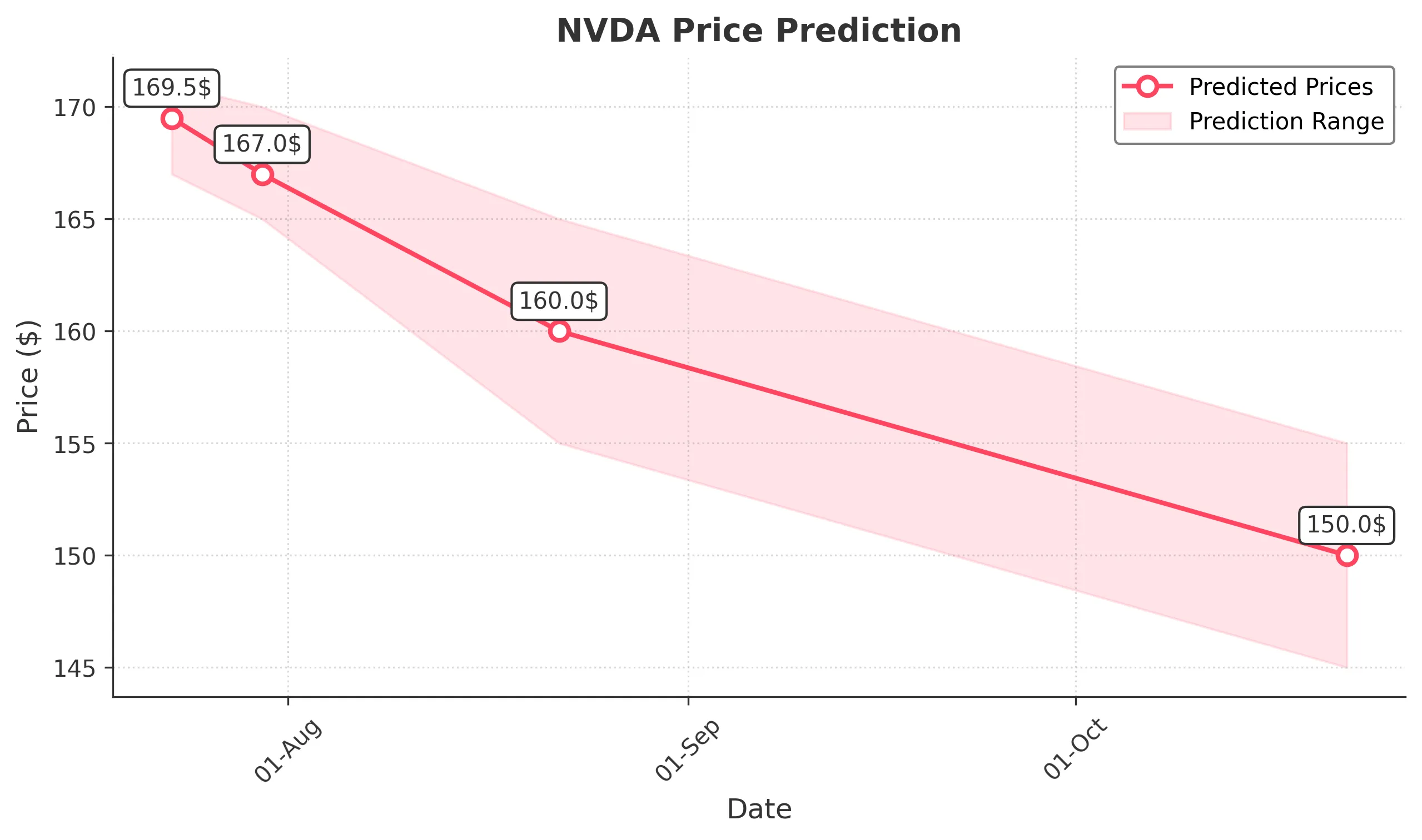 NVDA trading chart for 2025-07-22