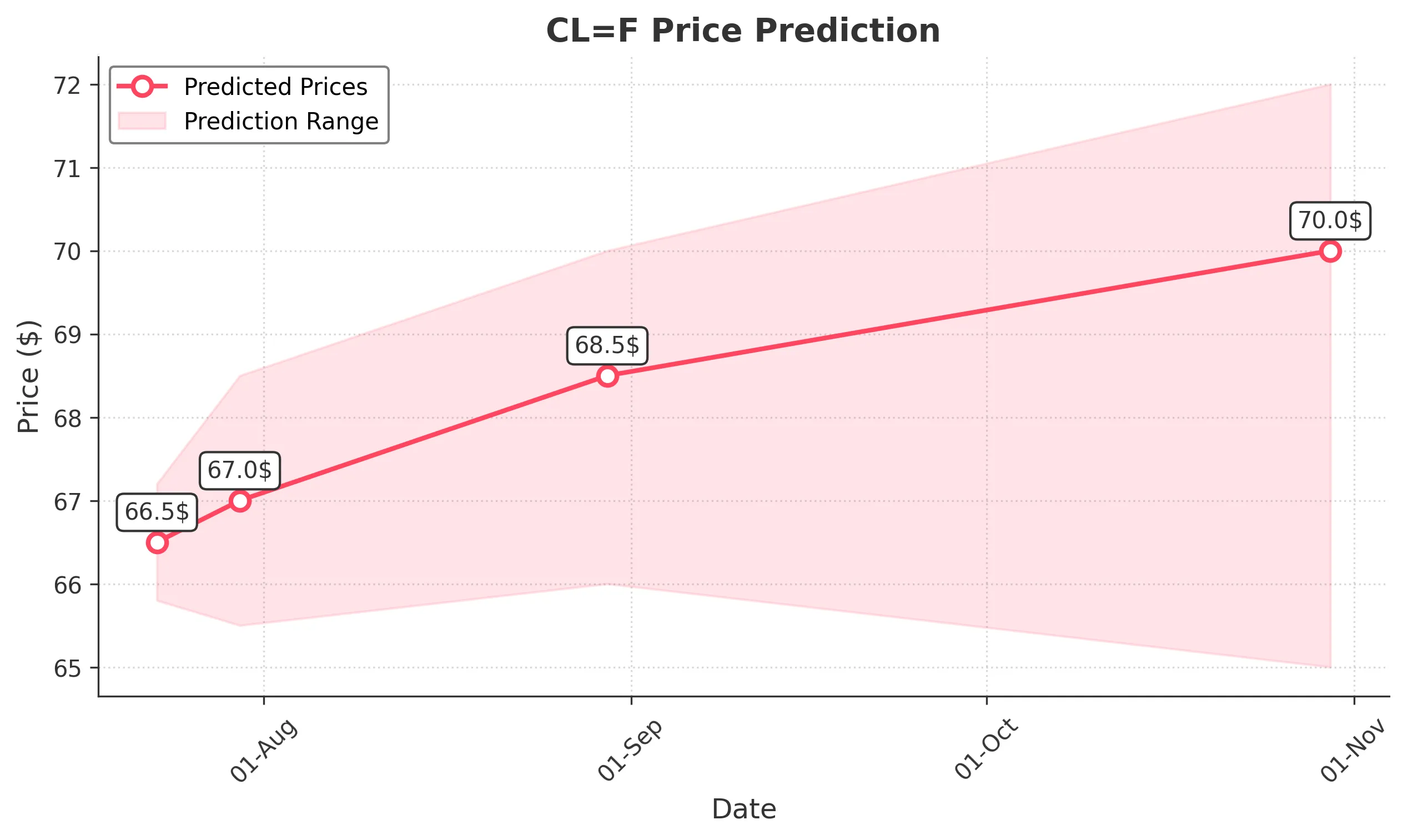 OIL trading chart for 2025-07-22