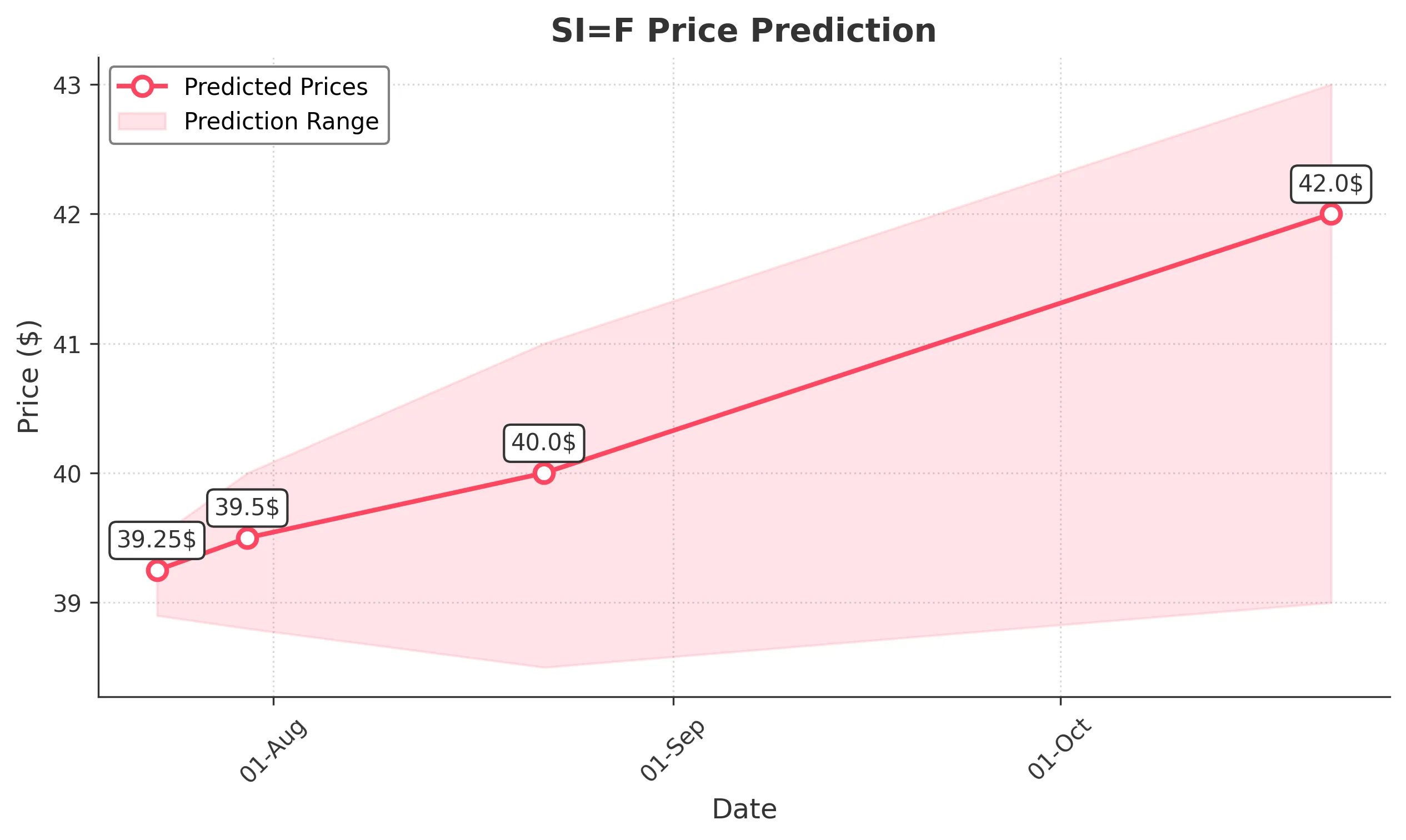 SIF trading chart for 2025-07-22