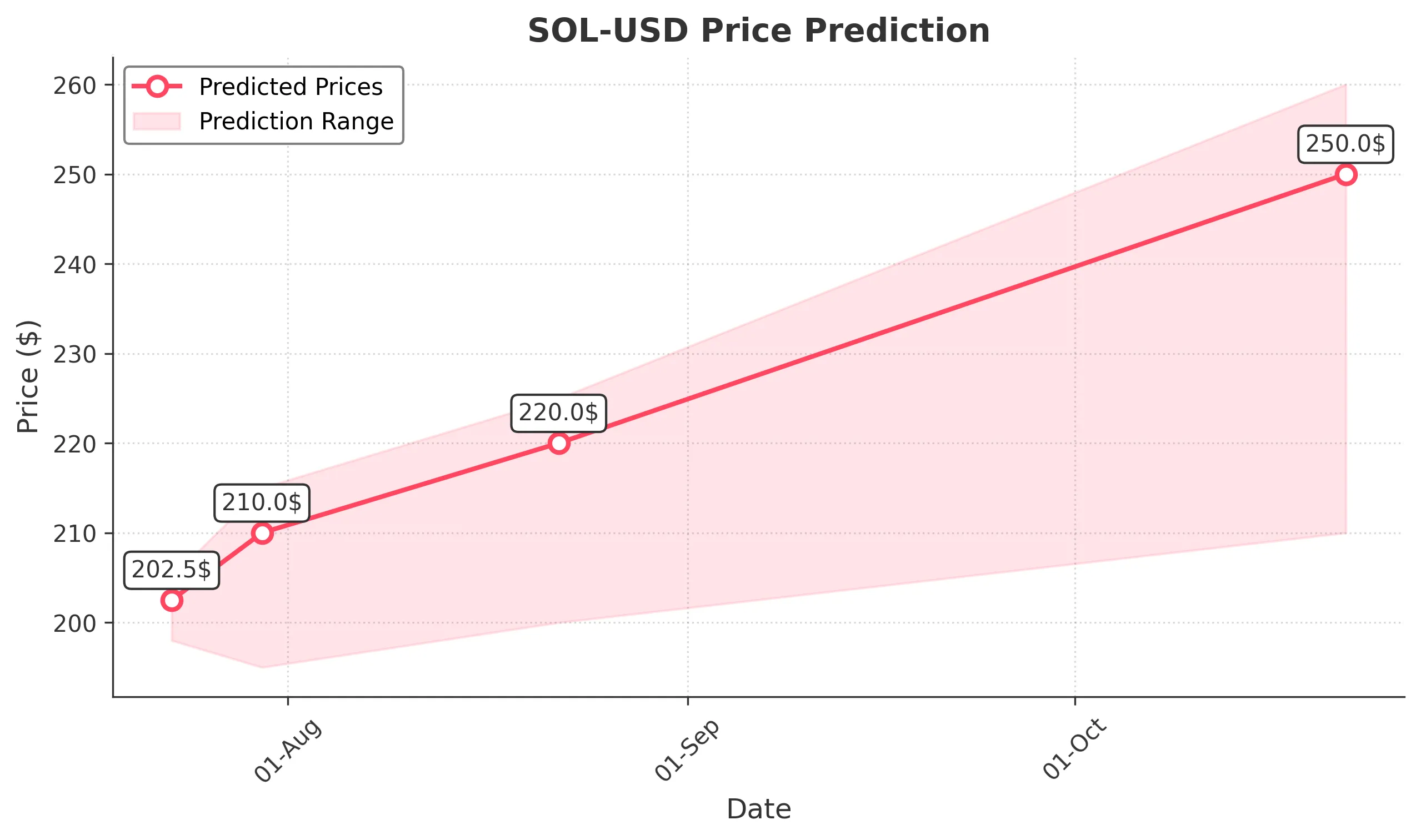 SOL-USD trading chart for 2025-07-22