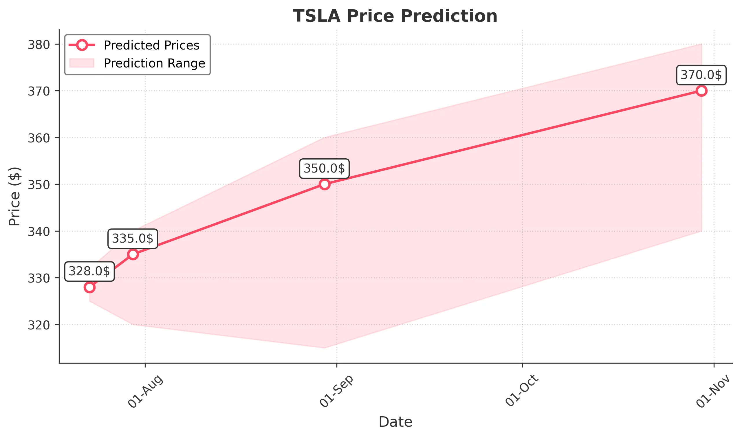 TSLA trading chart for 2025-07-22