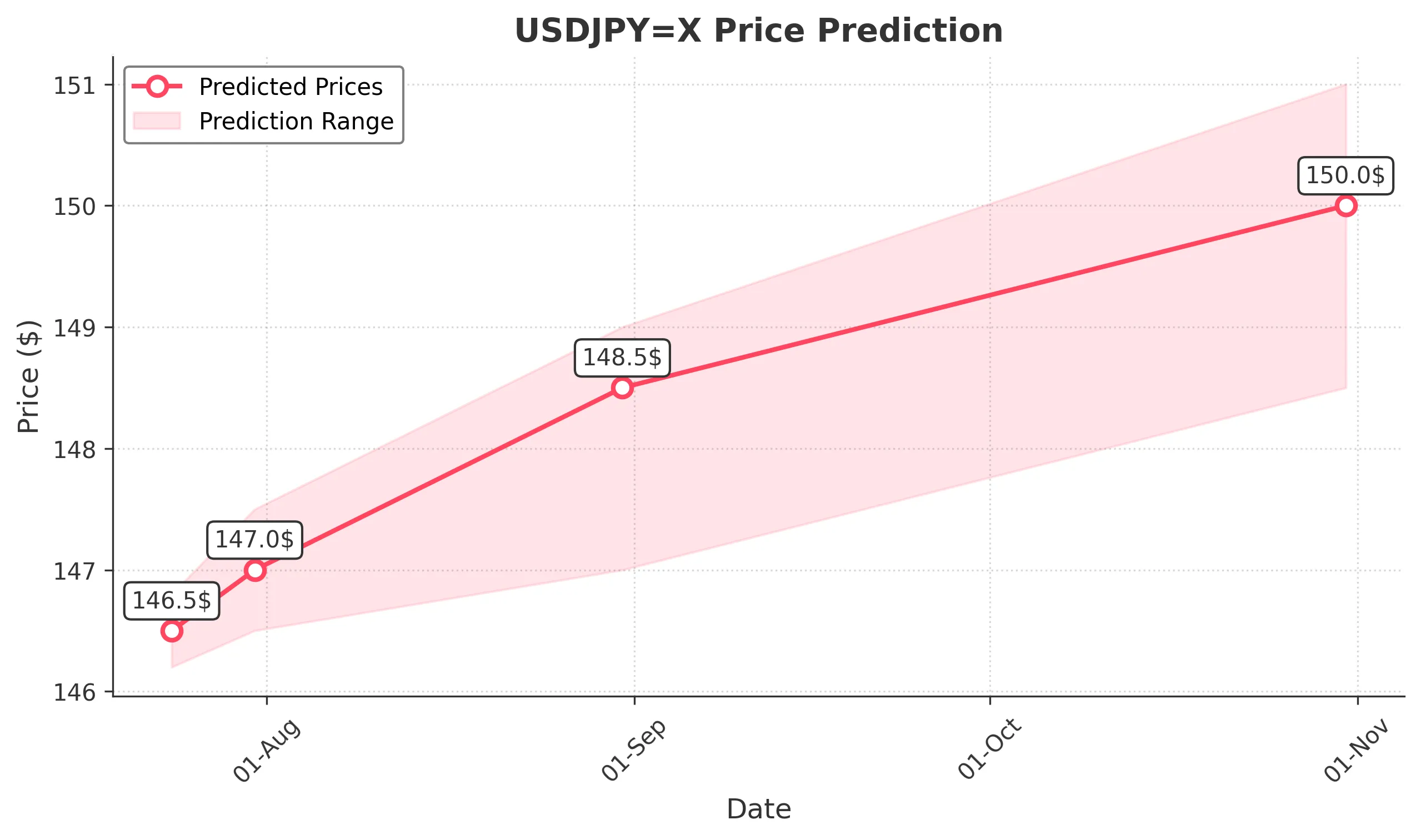 USDJPYX trading chart for 2025-07-22
