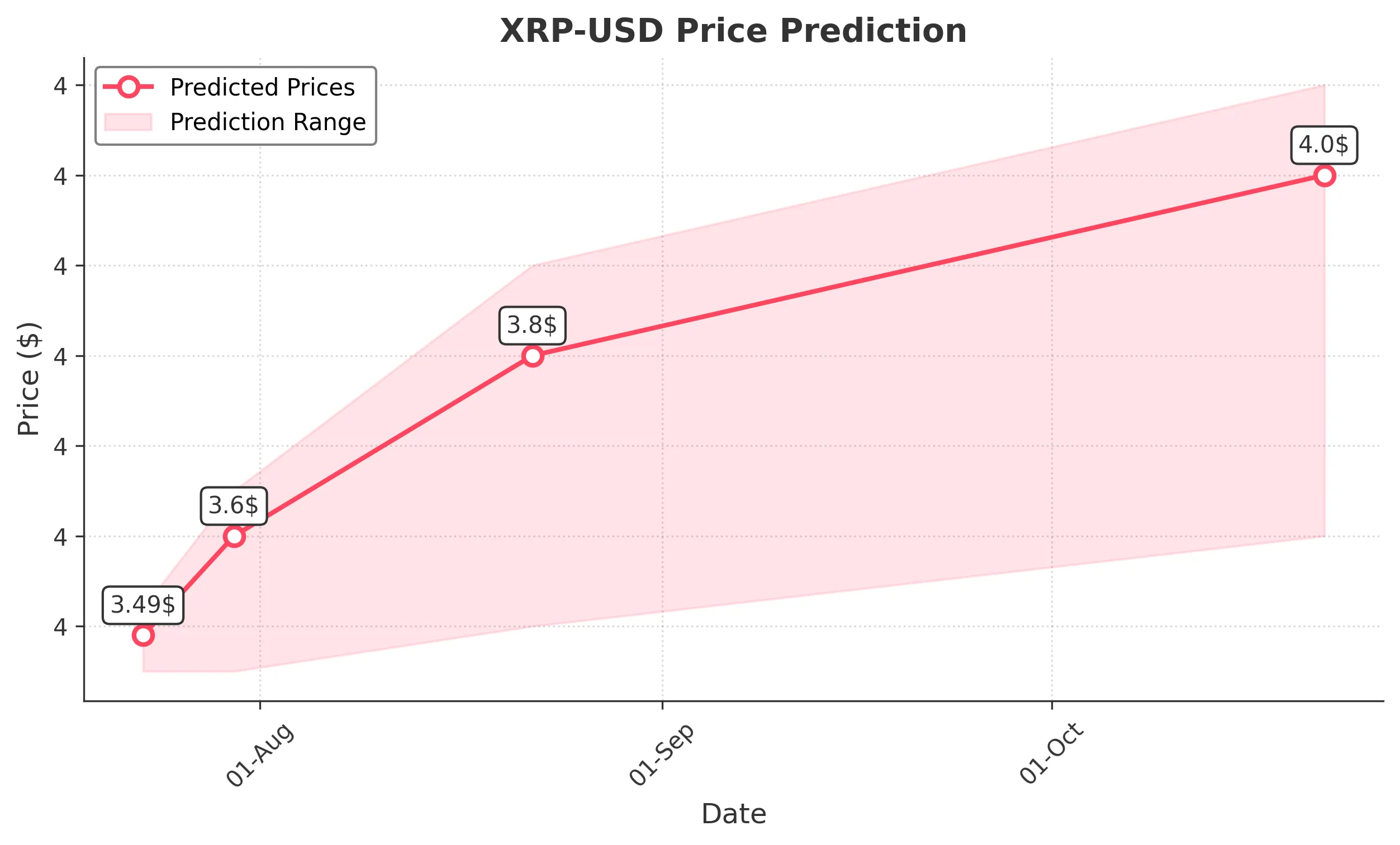 XRP trading chart for 2025-07-22