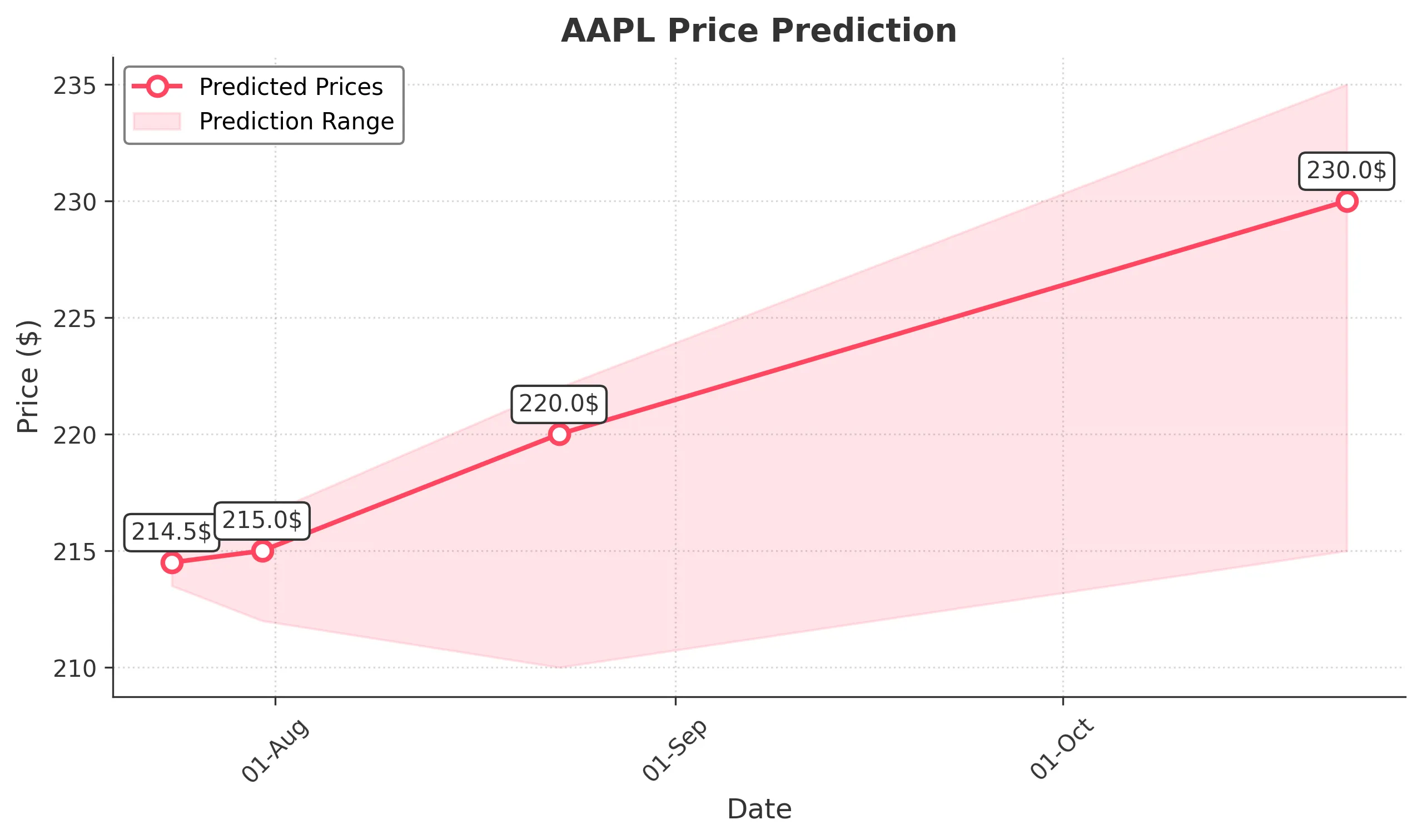 AAPL trading chart for 2025-07-23
