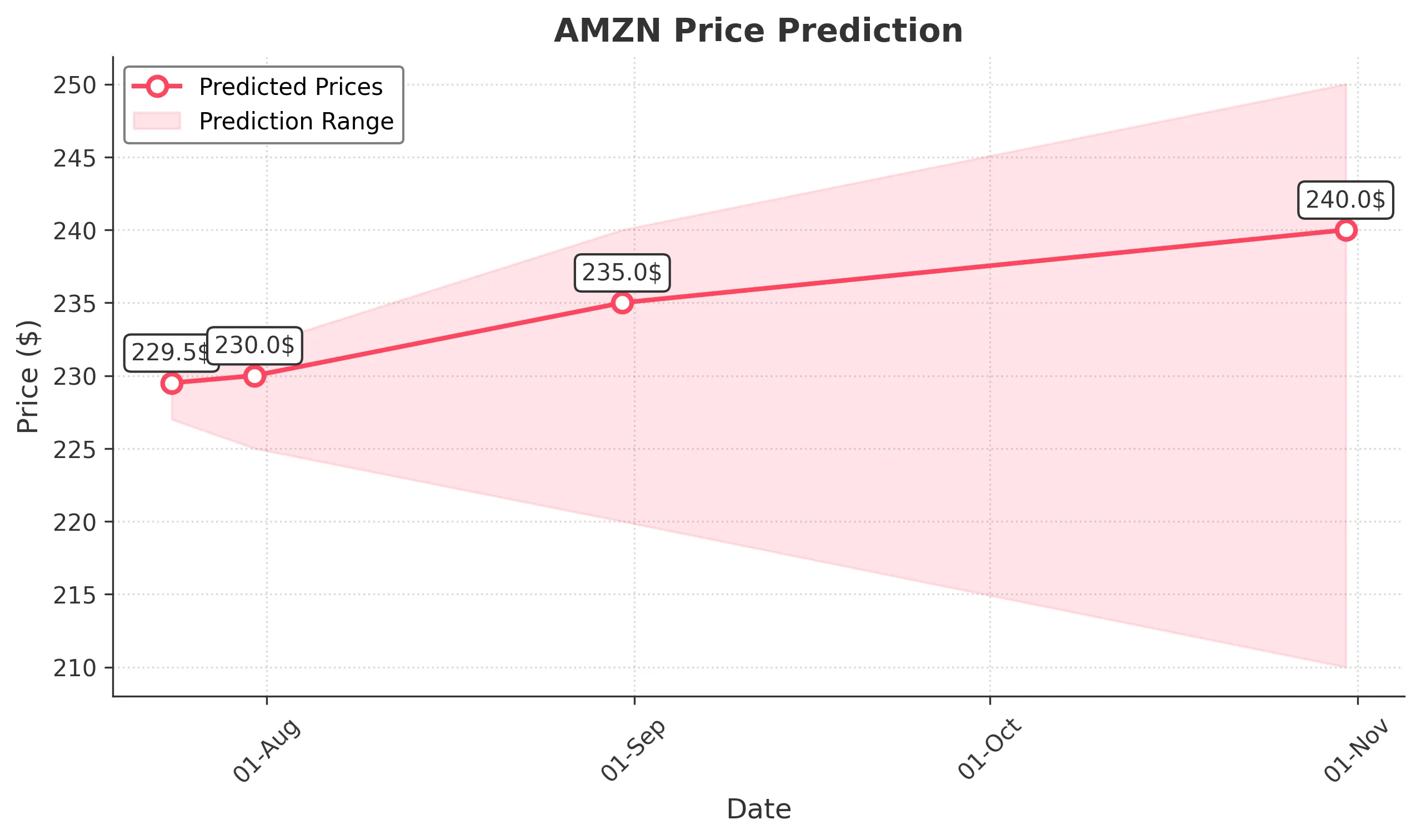 AMZN trading chart for 2025-07-23