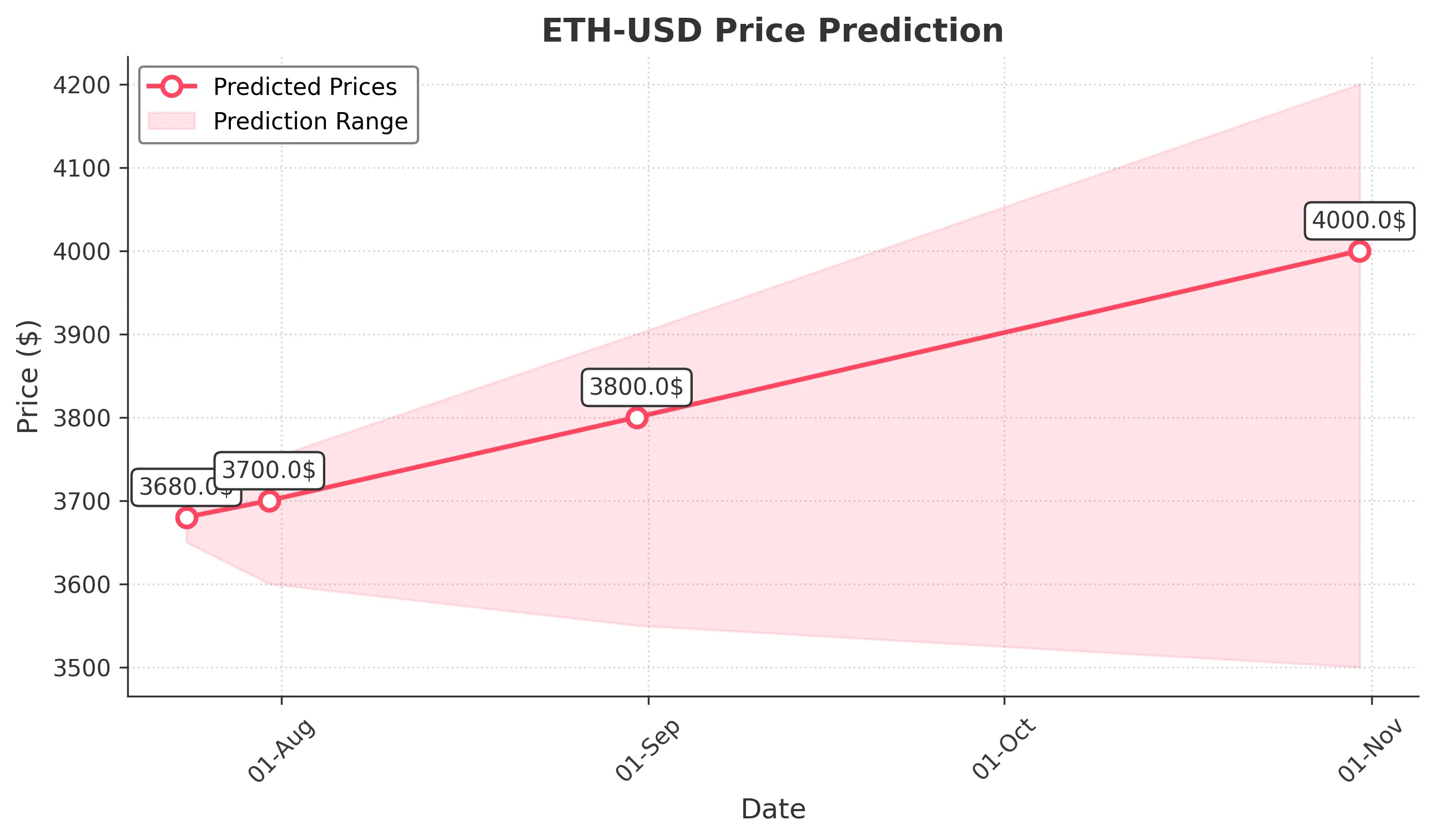 ETH-USD trading chart for 2025-07-23