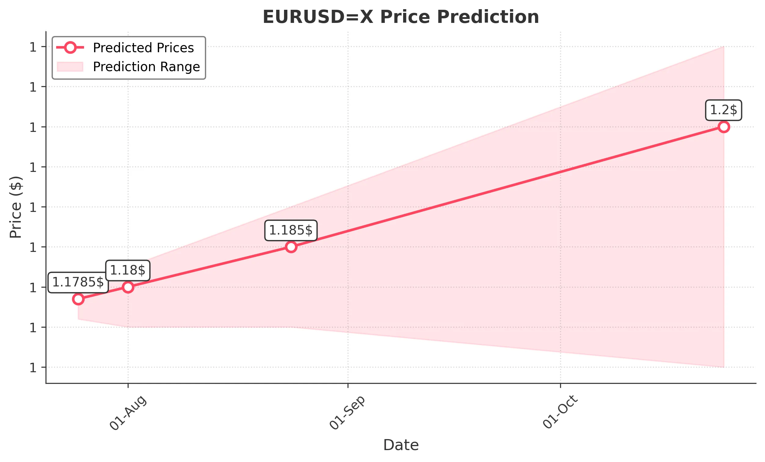 EURUSDX trading chart for 2025-07-23